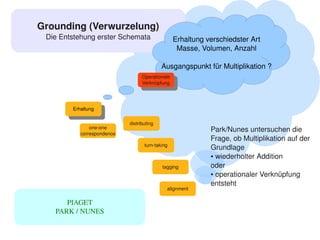 Grounding (Verwurzelung)
     Die Entstehung erster Schemata                    Erhaltung verschiedster Art
                                                        Masse, Volumen, Anzahl

                                                   Ausgangspunkt für Multiplikation ?
                                      Operationale
                                       Operationale
                                      Verknüpfung
                                       Verknüpfung



            Erhaltung
             Erhaltung

                                distributing
                   one­one
               correspondence
                                                                  Park/Nunes untersuchen die
                                                                  Frage, ob Multiplikation auf der 
                                       turn­taking
                                                                  Grundlage
                                                                  ● wiederholter Addition


                                                   tagging        oder
                                                                  ● operationaler Verknüpfung


                                                                  entsteht
                                                     alignment

          PIAGET
       PARK / NUNES
                                                
 
