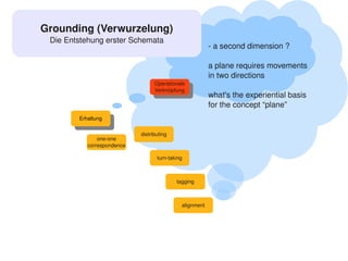 Grounding (Verwurzelung)
     Die Entstehung erster Schemata
                                                                 ­ a second dimension ?

                                                                 a plane requires movements 
                                                                 in two directions
                                      Operationale
                                       Operationale
                                      Verknüpfung
                                       Verknüpfung               what's the experiential basis 
                                                                 for the concept “plane”
            Erhaltung
             Erhaltung

                                distributing
                   one­one
               correspondence

                                       turn­taking



                                                   tagging



                                                     alignment




                                                
 