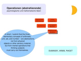 Operationen (abstrahierende)
        psychologische und mathematische Ideen



                                              Operationale       Linking
                                              Verknüpfung       metaphors


                                                                Conceptual
                                                 Symbolizing
                                                                 Blending


                                                               Reflektierende
                                                                Reflektierende
                                                                Abtraktion
                                                                   Abtraktion
      In short, I submit that the three 
    elementary concepts of arithmetic 
– unit, set, and number – are abstractions,
               not from physical
    objects or other sensory material,
      but from mental operations that
               thinking subjects
         must carry out themselves.                            DUBINSKY, ARBIB, PIAGET


                                                      
 