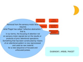 Operationale      Linking
                                              Verknüpfung      metaphors

      Removal from the sensory­motor level                     Conceptual
                                                Symbolizing
                       requires                                 Blending
  what Piaget has called "reflective abstraction,"
                        that is,                              Reflektierende
                                                               Reflektierende
                                                               Abtraktion
     in our terms, the focusing of attention not                  Abtraktion

 on sensory­motor signals but on the results or 
      products of prior attentional operations.
 Something that has been constructed by means 
   of an attentional pattern is now reprocessed
               and used as raw material
         for a new sequence of focused and
                  unfocused pulses.
                                                              DUBINSKY, ARBIB, PIAGET


                                                      
 