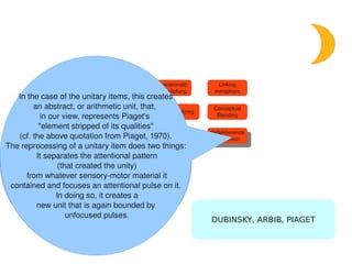 Operationale      Linking
                                                Verknüpfung      metaphors
     In the case of the unitary items, this creates
         Removal from the sensory­motor level
          an abstract, or arithmetic unit, that,                 Conceptual
                                                  Symbolizing
                            requires
              in our view, represents Piaget's                    Blending
   what Piaget has called "reflective abstraction,"
             "element stripped of its qualities"
                             that is,
     (cf. the above quotation from Piaget, 1970). 
                                                                Reflektierende
                                                                 Reflektierende
                                                                 Abtraktion
       in our terms, the focusing of attention not
The reprocessing of a unitary item does two things:                 Abtraktion

   on sensory­motor signals but on the results or 
            It separates the attentional pattern
        products of prior attentional operations.
                    (that created the unity)
  Something that has been constructed by means 
        from whatever sensory­motor material it
     of an attentional pattern is now reprocessed
  contained and focuses an attentional pulse on it.
                  and used as raw material
                   In doing so, it creates a
           for a new sequence of focused and
            new unit that is again bounded by
                       unfocused pulses.
                       unfocused pulses.
                                                                DUBINSKY, ARBIB, PIAGET


                                                        
 