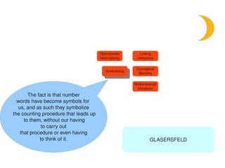 Operationale        Linking
                                        Verknüpfung        metaphors


                                                           Conceptual
                                           Symbolizing
                                            Symbolizing     Blending


                                                          Reflektierende
                                                           Abtraktion

        The fact is that number
   words have become symbols for 
   us, and as such they symbolize
 the counting procedure that leads up
      to them, without our having
              to carry out
    that procedure or even having
             to think of it.                                       GLASERSFELD


                                                
 