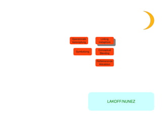 Operationale       Linking
                         Linking
    Verknüpfung       metaphors
                       metaphors

                      Conceptual
       Symbolizing
                       Blending


                     Reflektierende
                      Abtraktion




                              LAKOFF/NUNEZ


            
 