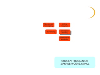 Operationale       Linking
    Verknüpfung       metaphors


                      Conceptual
       Symbolizing     Conceptual
                       Blending
                        Blending

                     Reflektierende
                      Abtraktion




                      GOUGEN, FOUCAUNIER,
                      GAERDENFOERS, SMAILL

            
 