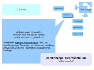 Anschauung
             O. WIENER                                                                   Zahlkonzept

                                                                 Verfahren
                                                                  Verfahren


                                                                                Produktivität



                                                                               Systematitzität


            Ich habe etwas verstanden,
                                                                              Kompositionalität
          wenn ich weiß wie es sich verhält,
          und wie ich damit umgehen kann.

O.WIENER: kognitive Repräsentation (der Zahl) 
besteht aus einer Sammlung von Verfahren, mit dieser 
umzugehen, und einer Parametrisierung (zB einer 
Lautfolge)


                                               Zahlkonzept / Repräsentation
                                                        “völlig losgelöst”
                                                
 