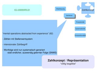 Anschauung
            GLASERSFELD                                                                    Zahlkonzept

                                                                   Verfahren
                                                                    Verfahren


                                                                                  Produktivität



                                                                                 Systematitzität


“mental operations abstracted from experience” (62)
                                                                                Kompositionalität

­ Zählen mit Stellenwertsystem

­ intensionaler Zahlbegriff

­ Wortfolge wird nun systematisch generiert
    ­statt endlicher, auswendig gelernter Folge (SNWS)


                                             Zahlkonzept / Repräsentation
                                                          “völlig losgelöst”
                                               
 