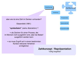 Anschauung
                                                         Anschauung                          Zahlkonzept

                                                                      Verfahren



                                                                                    Produktivität
      aber wie ist eine Zahl im Denken vorhanden?

                                                                                   Systematitzität
                  Glasersfeld (1981):

          “symbolisiert” (siehe Abstraktion) ?                                    Kompositionalität


         → als Zeichen für einen Prozess, der
    im Moment nicht ausgeführt wird, aber bei Bedarf 
               ausgeführt werden kann

       → es muss Zugriff auf in einem bestimmten
             Kontext relevante Verfahren
                    ermöglichen
                                                 Zahlkonzept / Repräsentation
                                                            “völlig losgelöst”
                                                  
 