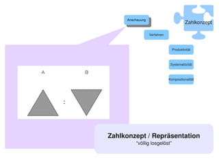 Anschauung
          Anschauung                          Zahlkonzept

                       Verfahren



                                     Produktivität



                                    Systematitzität



                                   Kompositionalität




    Zahlkonzept / Repräsentation
             “völlig losgelöst”
     
 
