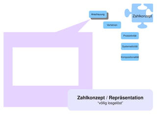 Anschauung
          Anschauung                          Zahlkonzept

                       Verfahren



                                     Produktivität



                                    Systematitzität



                                   Kompositionalität




    Zahlkonzept / Repräsentation
             “völlig losgelöst”
     
 