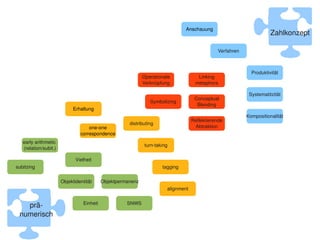 Anschauung
                                                                                                                           Zahlkonzept

                                                                                                    Verfahren



                                                                                                                  Produktivität
                                                              Operationale                Linking
                                                              Verknüpfung                metaphors

                                                                                                                 Systematitzität
                                                                                         Conceptual
                                                                 Symbolizing
                                                                                          Blending
                             Erhaltung
                                                                                                                Kompositionalität
                                                                                        Reflektierende
                                                       distributing
                                     one­one                                             Abtraktion
                                 correspondence
    early arithmetic 
                                                               turn­taking
    (relation/subit.)

                               Vielheit
subitzing                                                                 tagging

                        Objektidentität     Objektpermanenz
                                                                            alignment

                                  Einheit             SNWS
      prä­
    numerisch
                                                                       
 
