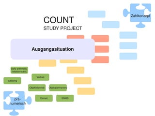        Zahlkonzept
                                      COUNT
                                      STUDY PROJECT



                          Ausgangssituation



    early arithmetic 
    (relation/subit.)

                               Vielheit
subitzing


                        Objektidentität     Objektpermanenz



                                  Einheit             SNWS
      prä­
    numerisch
                                                               
 
