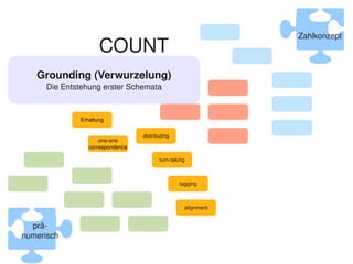        Zahlkonzept
                         COUNT
                  STUDY PROJECT
       Grounding (Verwurzelung)
          Die Entstehung erster Schemata



                  Erhaltung


                                      distributing
                         one­one
                     correspondence

                                             turn­taking



                                                         tagging



                                                           alignment


      prä­
    numerisch
                                                      
 