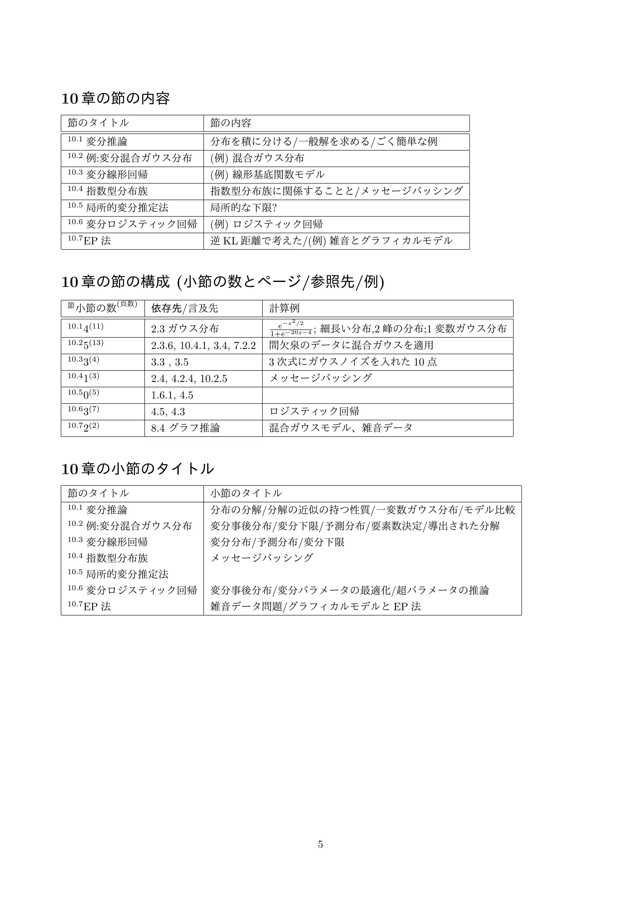 10 章の節の内容 
節のタイトル節の内容 
10:1 変分推論分布を積に分ける/一般解を求める/ごく簡単な例 
10:2 例:変分混合ガウス分布(例) 混合ガウス分布 
10:3 変分線形回帰(例) 線形基底関数モデル 
10:4 指数型分布族指数型分布族に関係することと/メッセージパッシング 
10:5 局所的変分推定法局所的な下限? 
10:6 変分ロジスティック回帰(例) ロジスティック回帰 
10:7EP 法逆KL 距離で考えた/(例) 雑音とグラフィカルモデル 
10 章の節の構成(小節の数とページ/参照先/例) 
節小節の数(頁数) 依存先/言及先計算例 
10:14(11) 2.3 ガウス分布e 
z2=2 
1+e20z4 ; 細長い分布,2 峰の分布;1 変数ガウス分布 
10:25(13) 2.3.6, 10.4.1, 3.4, 7.2.2 間欠泉のデータに混合ガウスを適用 
10:33(4) 3.3 , 3.5 3 次式にガウスノイズを入れた10 点 
10:41(3) 2.4, 4.2.4, 10.2.5 メッセージパッシング 
10:50(5) 1.6.1, 4.5 
10:63(7) 4.5, 4.3 ロジスティック回帰 
10:72(2) 8.4 グラフ推論混合ガウスモデル、雑音データ 
10 章の小節のタイトル 
節のタイトル小節のタイトル 
10:1 変分推論分布の分解/分解の近似の持つ性質/一変数ガウス分布/モデル比較 
10:2 例:変分混合ガウス分布変分事後分布/変分下限/予測分布/要素数決定/導出された分解 
10:3 変分線形回帰変分分布/予測分布/変分下限 
10:4 指数型分布族メッセージパッシング 
10:5 局所的変分推定法 
10:6 変分ロジスティック回帰変分事後分布/変分パラメータの最適化/超パラメータの推論 
10:7EP 法雑音データ問題/グラフィカルモデルとEP 法 
5 
 
