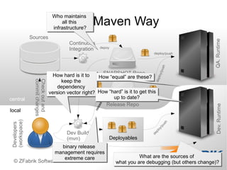 Who maintains
                                         The Maven Way
                                      all this
                                  infrastructure?
               Sources




                                                                                                           QA. Runtime
                                          Continuous
                                                          depoy
                                          Integration
                                                                                  deploy/push




                                                                                        ush
                                                         SNAPSHOT Repo




                                                                                           p
                                                                                      loy/
                                   How hard is it to   How “equal” are these?




                                                                                  de p
                                       keep the
                commit changes
                Check out and




                                     dependency
                                 version vector right? How “hard” is it to get this
central                                                 se
                                                             up to date?
                                                          Release Repo




                                                                                                            Dev. Runtime
                                                         ea


local
                                                      rel
 (workspace)
 Developers




                                                                                               h
                                                                                         us
                                                                                      /p
                                                                                    oy
                                         Dev Build



                                                                                  pl
                                                                                de
                                         (mvn)                Deployables
                      binary release
                   management requires
                       extreme care                               debug     What are the sources of
  © ZFabrik Software KG 2010                                      what you are debugging (but others change)?
 
