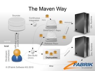 The Maven Way
               Sources




                                                                                       QA. Runtime
                                 Continuous
                                                 depoy
                                 Integration
                                                                     deploy/push




                                                                            ush
                                                     SNAPSHOT Repo




                                                                               p
                                                                          loy/
                                                                      de p
                commit changes
                Check out and




central                                        se
                                                      Release Repo




                                                                                        Dev. Runtime
                                                ea


local
                                             rel
 (workspace)
 Developers




                                                                                   h
                                                                             us
                                                                          /p
                                                                        oy
                                 Dev Build



                                                                      pl
                                                                     de
                                 (mvn)                 Deployables


                                                          debug
  © ZFabrik Software KG 2010
 