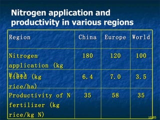 Nitrogen application and productivity in various regions Region China Europe World Nitrogen application (kg N/ha) 180 120 ...