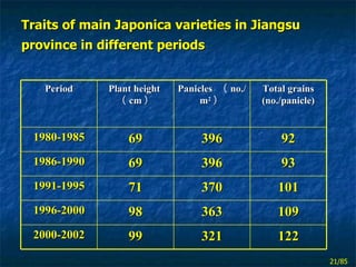 Traits of main Japonica varieties in Jiangsu province in different   periods   Period Plant height （ cm ） Panicles  （ no./...