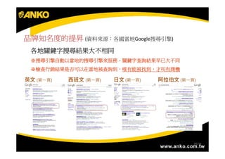 品牌知名度的提昇 (資料來源：各國當地Google搜尋引擎)
 各地關鍵字搜尋結果大不相同
 ※搜尋引擎自動以當地的搜尋引擎來服務，關鍵字查詢結果早已大不同
  搜尋引擎自動以當地的搜尋引擎來服務，
 ※檢查行銷結果是否可以在當地被查詢到，唯有能被找到，才叫有商機
  檢查行銷結果是否可以在當地被查詢到，唯有能被找到，

英文 (第一頁)   西班文 (第一頁)   日文 (第一頁)   阿拉伯文 (第一頁)




                                           28/34
 