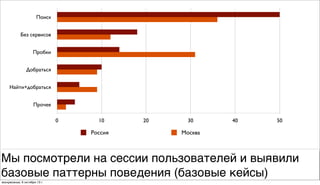 Поиск
Без сервисов
Пробки
Добраться
Найти+добраться
Прочее
0 10 20 30 40 50
Россия Москва
Мы посмотрели на сессии пользователей и выявили
базовые паттерны поведения (базовые кейсы)
воскресенье, 6 октября 13г.
 