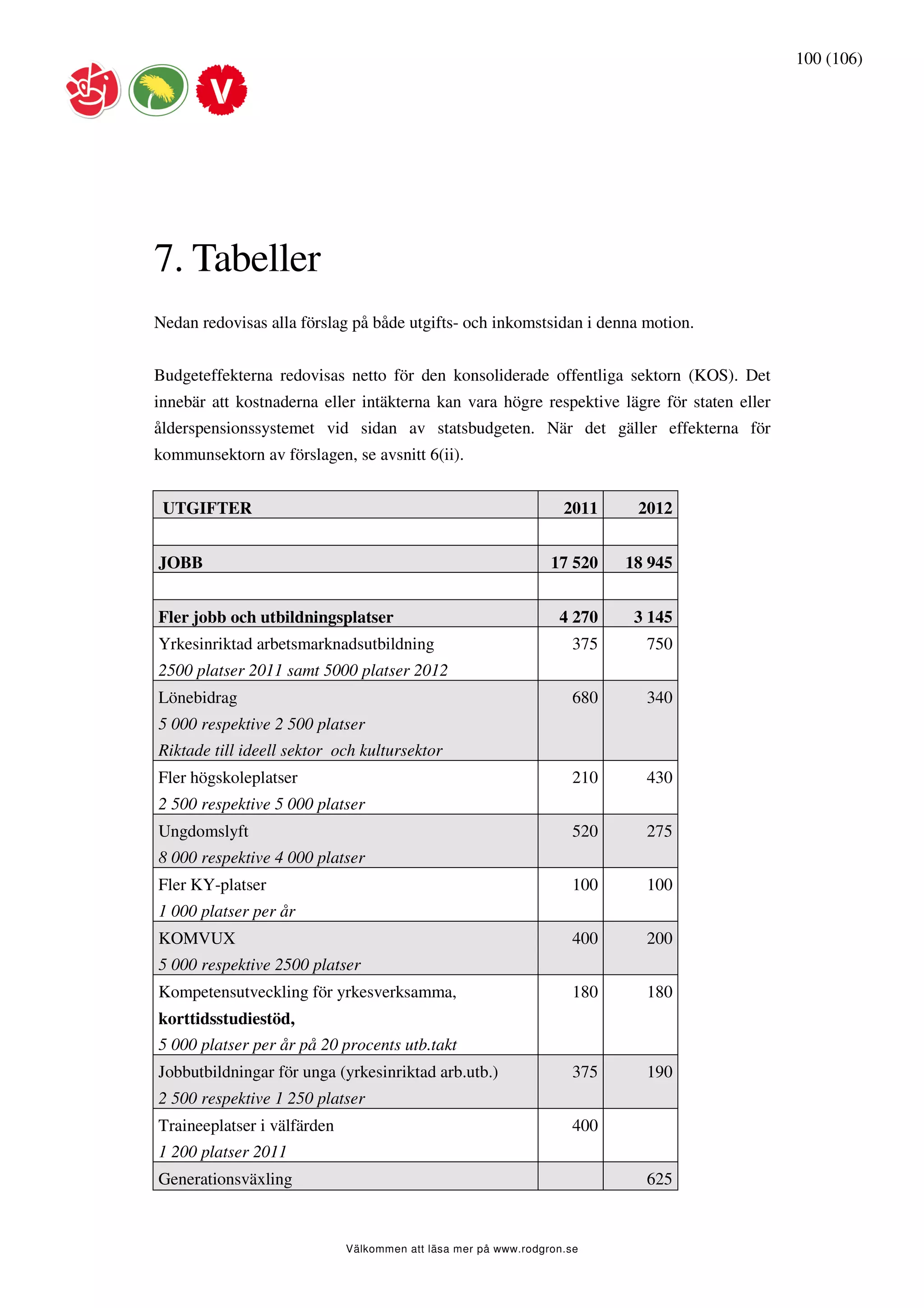 100 (106)




7. Tabeller
Nedan redovisas alla förslag på både utgifts- och inkomstsidan i denna motion.


Budgeteffekterna redovisas netto för den konsoliderade offentliga sektorn (KOS). Det
innebär att kostnaderna eller intäkterna kan vara högre respektive lägre för staten eller
ålderspensionssystemet vid sidan av statsbudgeten. När det gäller effekterna för
kommunsektorn av förslagen, se avsnitt 6(ii).


 UTGIFTER                                                         2011     2012


JOBB                                                            17 520    18 945


Fler jobb och utbildningsplatser                                 4 270     3 145
Yrkesinriktad arbetsmarknadsutbildning                              375     750
2500 platser 2011 samt 5000 platser 2012
Lönebidrag                                                          680     340
5 000 respektive 2 500 platser
Riktade till ideell sektor och kultursektor
Fler högskoleplatser                                                210     430
2 500 respektive 5 000 platser
Ungdomslyft                                                         520     275
8 000 respektive 4 000 platser
Fler KY-platser                                                     100     100
1 000 platser per år
KOMVUX                                                              400     200
5 000 respektive 2500 platser
Kompetensutveckling för yrkesverksamma,                             180     180
korttidsstudiestöd,
5 000 platser per år på 20 procents utb.takt
Jobbutbildningar för unga (yrkesinriktad arb.utb.)                  375     190
2 500 respektive 1 250 platser
Traineeplatser i välfärden                                          400
1 200 platser 2011
Generationsväxling                                                          625


                             Välkommen att läsa mer på www.rodgron.se
 