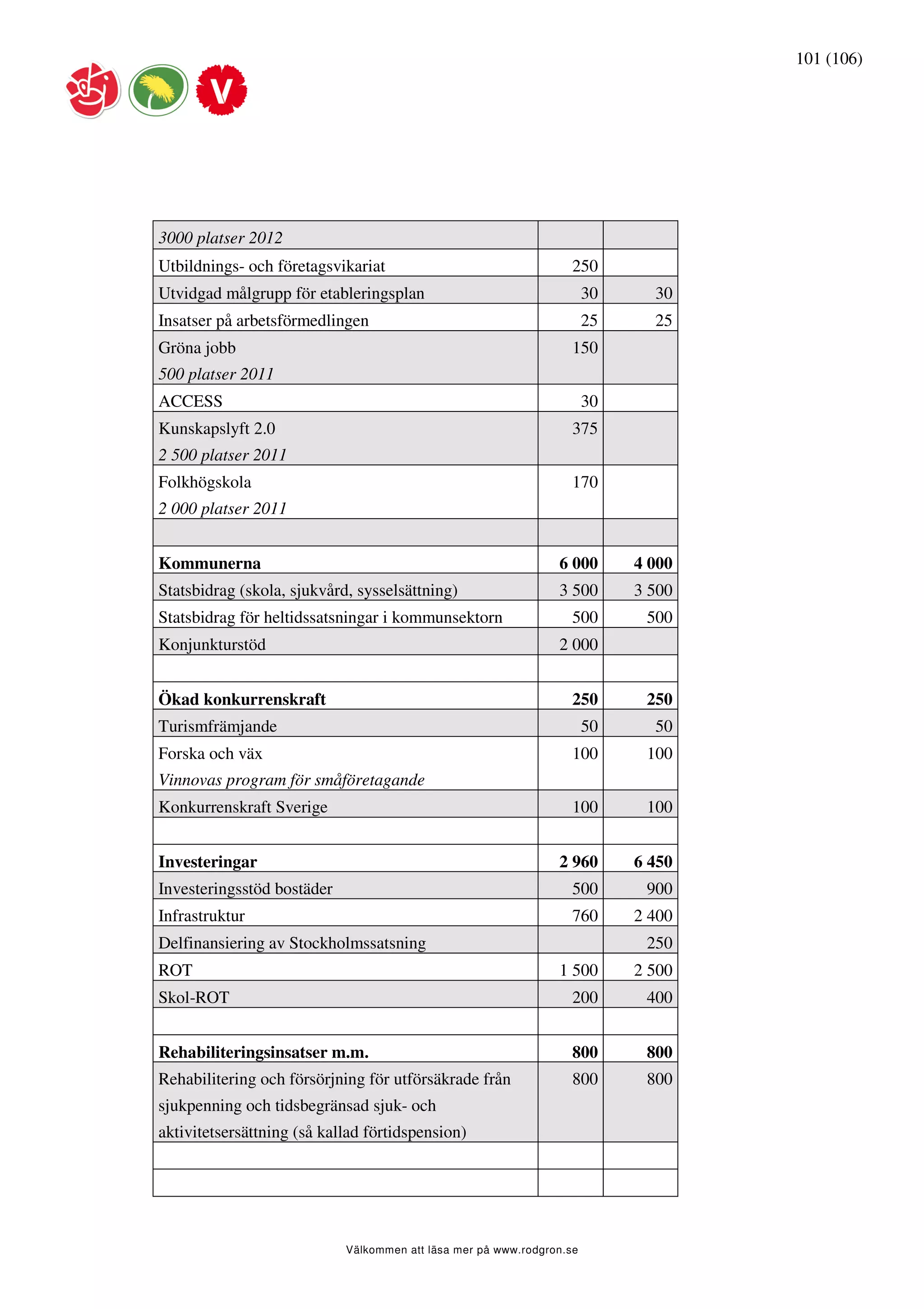 101 (106)




3000 platser 2012
Utbildnings- och företagsvikariat                                  250
Utvidgad målgrupp för etableringsplan                                  30     30
Insatser på arbetsförmedlingen                                         25     25
Gröna jobb                                                         150
500 platser 2011
ACCESS                                                                 30
Kunskapslyft 2.0                                                   375
2 500 platser 2011
Folkhögskola                                                       170
2 000 platser 2011


Kommunerna                                                      6 000       4 000
Statsbidrag (skola, sjukvård, sysselsättning)                   3 500       3 500
Statsbidrag för heltidssatsningar i kommunsektorn                  500       500
Konjunkturstöd                                                  2 000


Ökad konkurrenskraft                                               250       250
Turismfrämjande                                                        50     50
Forska och väx                                                     100       100
Vinnovas program för småföretagande
Konkurrenskraft Sverige                                            100       100


Investeringar                                                   2 960       6 450
Investeringsstöd bostäder                                          500       900
Infrastruktur                                                      760      2 400
Delfinansiering av Stockholmssatsning                                        250
ROT                                                             1 500       2 500
Skol-ROT                                                           200       400


Rehabiliteringsinsatser m.m.                                       800       800
Rehabilitering och försörjning för utförsäkrade från               800       800
sjukpenning och tidsbegränsad sjuk- och
aktivitetsersättning (så kallad förtidspension)




                            Välkommen att läsa mer på www.rodgron.se
 