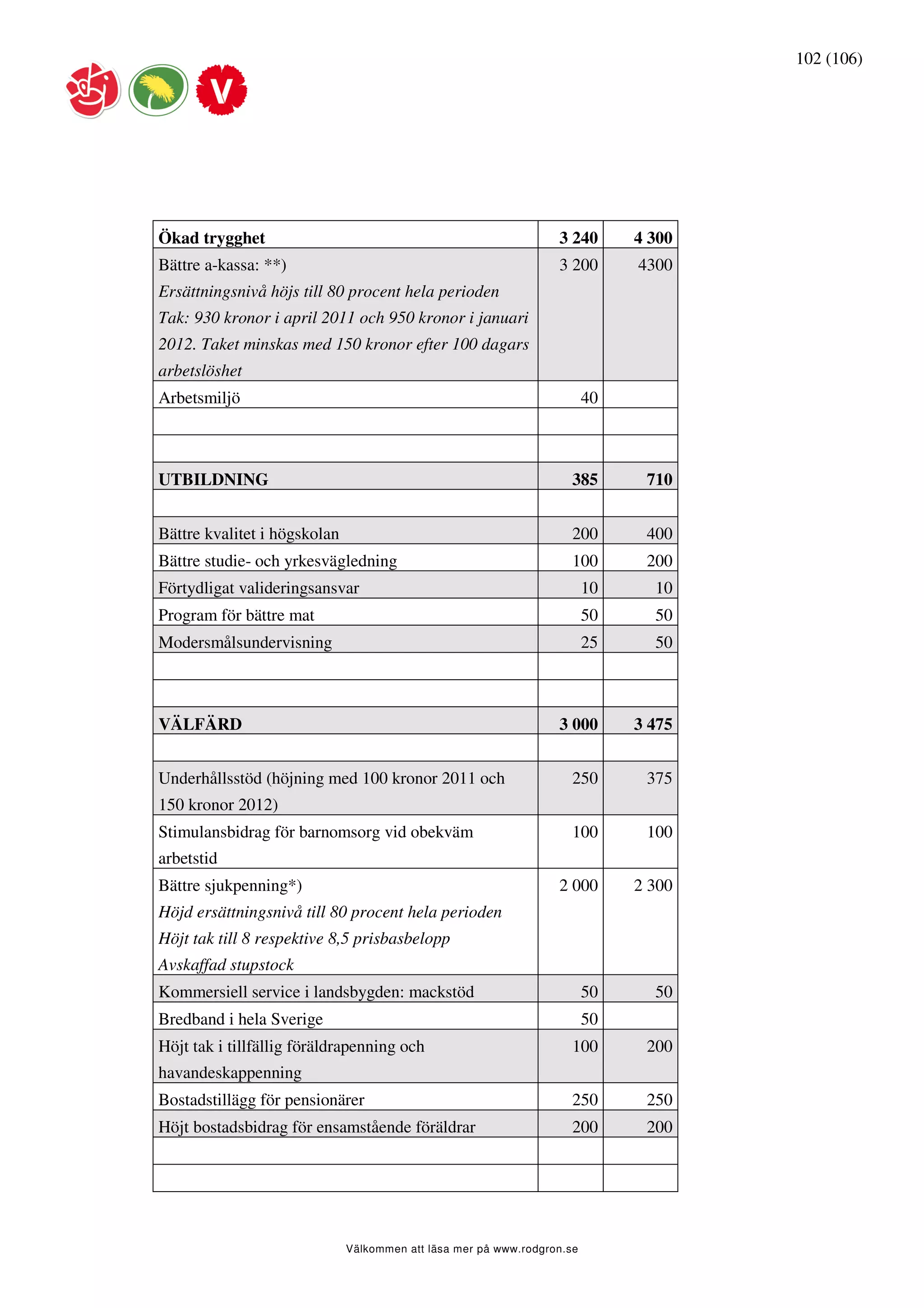 102 (106)




Ökad trygghet                                                     3 240       4 300
Bättre a-kassa: **)                                               3 200       4300
Ersättningsnivå höjs till 80 procent hela perioden
Tak: 930 kronor i april 2011 och 950 kronor i januari
2012. Taket minskas med 150 kronor efter 100 dagars
arbetslöshet
Arbetsmiljö                                                              40



UTBILDNING                                                           385       710


Bättre kvalitet i högskolan                                          200       400
Bättre studie- och yrkesvägledning                                   100       200
Förtydligat valideringsansvar                                            10     10
Program för bättre mat                                                   50     50
Modersmålsundervisning                                                   25     50



VÄLFÄRD                                                           3 000       3 475


Underhållsstöd (höjning med 100 kronor 2011 och                      250       375
150 kronor 2012)
Stimulansbidrag för barnomsorg vid obekväm                           100       100
arbetstid
Bättre sjukpenning*)                                              2 000       2 300
Höjd ersättningsnivå till 80 procent hela perioden
Höjt tak till 8 respektive 8,5 prisbasbelopp
Avskaffad stupstock
Kommersiell service i landsbygden: mackstöd                              50     50
Bredband i hela Sverige                                                  50
Höjt tak i tillfällig föräldrapenning och                            100       200
havandeskappenning
Bostadstillägg för pensionärer                                       250       250
Höjt bostadsbidrag för ensamstående föräldrar                        200       200




                              Välkommen att läsa mer på www.rodgron.se
 