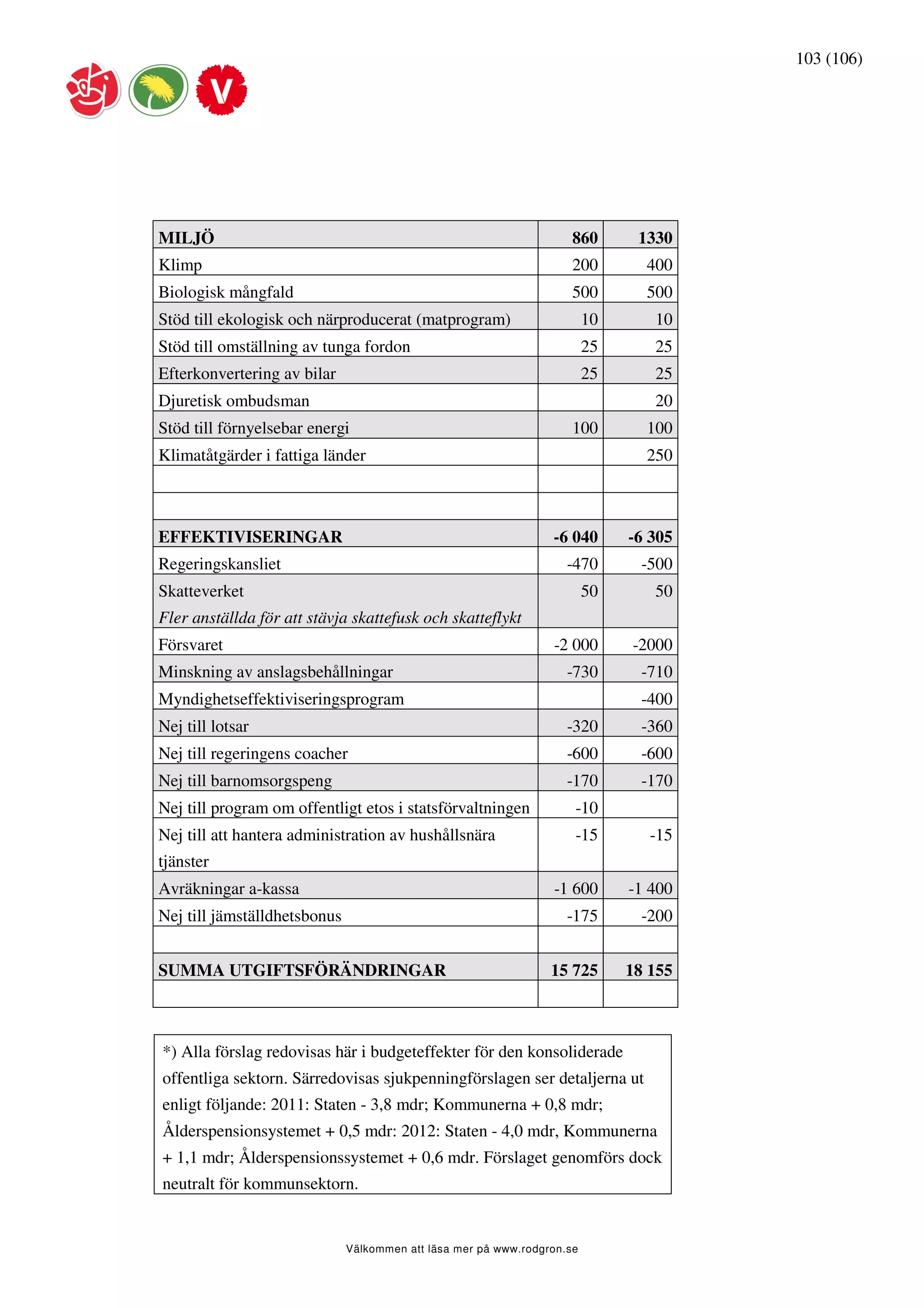 103 (106)




MILJÖ                                                                860       1330
Klimp                                                                200        400
Biologisk mångfald                                                   500        500
Stöd till ekologisk och närproducerat (matprogram)                       10      10
Stöd till omställning av tunga fordon                                    25      25
Efterkonvertering av bilar                                               25      25
Djuretisk ombudsman                                                              20
Stöd till förnyelsebar energi                                        100        100
Klimatåtgärder i fattiga länder                                                 250



EFFEKTIVISERINGAR                                                -6 040       -6 305
Regeringskansliet                                                   -470        -500
Skatteverket                                                             50      50
Fler anställda för att stävja skattefusk och skatteflykt
Försvaret                                                        -2 000       -2000
Minskning av anslagsbehållningar                                    -730        -710
Myndighetseffektiviseringsprogram                                               -400
Nej till lotsar                                                     -320        -360
Nej till regeringens coacher                                        -600        -600
Nej till barnomsorgspeng                                            -170        -170
Nej till program om offentligt etos i statsförvaltningen             -10
Nej till att hantera administration av hushållsnära                  -15         -15
tjänster
Avräkningar a-kassa                                              -1 600       -1 400
Nej till jämställdhetsbonus                                         -175        -200


SUMMA UTGIFTSFÖRÄNDRINGAR                                        15 725       18 155



*) Alla förslag redovisas här i budgeteffekter för den konsoliderade
offentliga sektorn. Särredovisas sjukpenningförslagen ser detaljerna ut
enligt följande: 2011: Staten - 3,8 mdr; Kommunerna + 0,8 mdr;
Ålderspensionsystemet + 0,5 mdr: 2012: Staten - 4,0 mdr, Kommunerna
+ 1,1 mdr; Ålderspensionssystemet + 0,6 mdr. Förslaget genomförs dock
neutralt för kommunsektorn.


                              Välkommen att läsa mer på www.rodgron.se
 