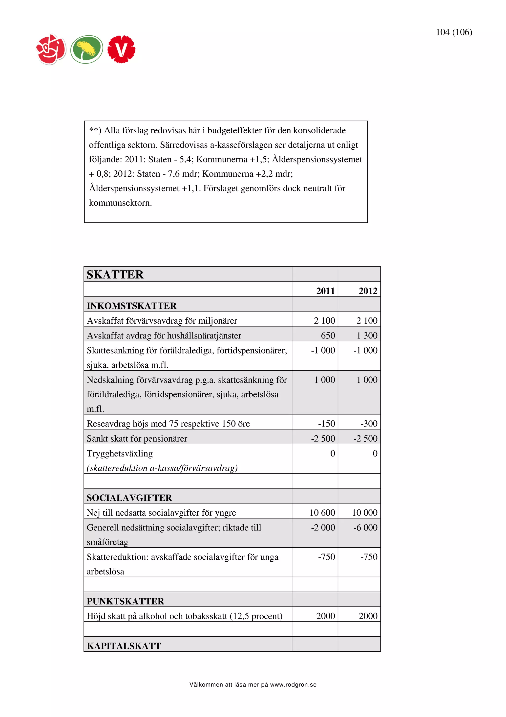 104 (106)




**) Alla förslag redovisas här i budgeteffekter för den konsoliderade
offentliga sektorn. Särredovisas a-kasseförslagen ser detaljerna ut enligt
följande: 2011: Staten - 5,4; Kommunerna +1,5; Ålderspensionssystemet
+ 0,8; 2012: Staten - 7,6 mdr; Kommunerna +2,2 mdr;
Ålderspensionssystemet +1,1. Förslaget genomförs dock neutralt för
kommunsektorn.




SKATTER
                                                                     2011        2012
INKOMSTSKATTER
Avskaffat förvärvsavdrag för miljonärer                              2 100       2 100
Avskaffat avdrag för hushållsnäratjänster                                650     1 300
Skattesänkning för föräldralediga, förtidspensionärer,              -1 000      -1 000
sjuka, arbetslösa m.fl.
Nedskalning förvärvsavdrag p.g.a. skattesänkning för                 1 000       1 000
föräldralediga, förtidspensionärer, sjuka, arbetslösa
m.fl.
Reseavdrag höjs med 75 respektive 150 öre                                -150     -300
Sänkt skatt för pensionärer                                         -2 500      -2 500
Trygghetsväxling                                                           0        0
(skattereduktion a-kassa/förvärsavdrag)


SOCIALAVGIFTER
Nej till nedsatta socialavgifter för yngre                         10 600       10 000
Generell nedsättning socialavgifter; riktade till                   -2 000      -6 000
småföretag
Skattereduktion: avskaffade socialavgifter för unga                      -750     -750
arbetslösa


PUNKTSKATTER
Höjd skatt på alkohol och tobaksskatt (12,5 procent)                 2000        2000


KAPITALSKATT


                              Välkommen att läsa mer på www.rodgron.se
 