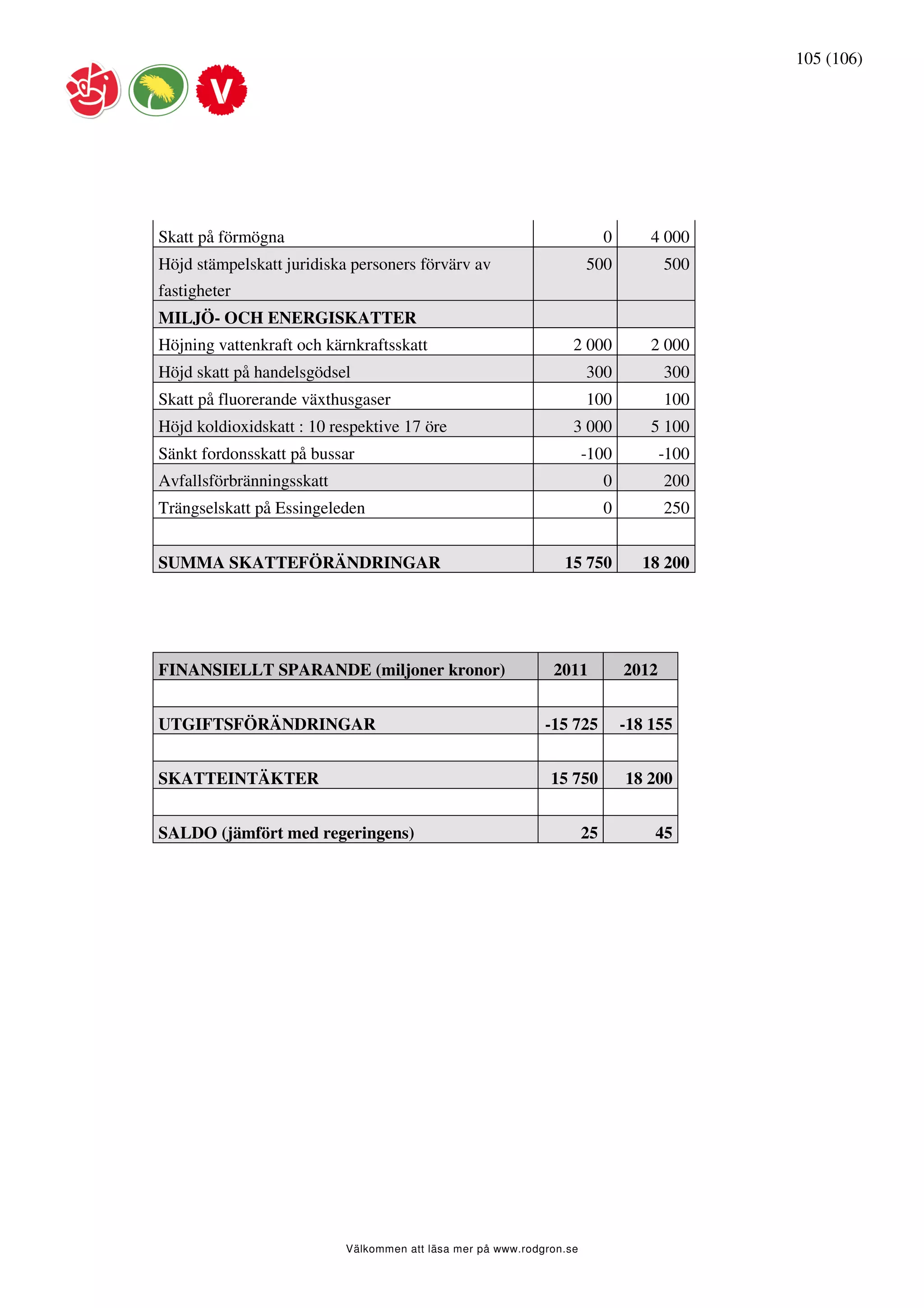 105 (106)




Skatt på förmögna                                                          0       4 000
Höjd stämpelskatt juridiska personers förvärv av                      500             500
fastigheter
MILJÖ- OCH ENERGISKATTER
Höjning vattenkraft och kärnkraftsskatt                           2 000            2 000
Höjd skatt på handelsgödsel                                           300             300
Skatt på fluorerande växthusgaser                                     100             100
Höjd koldioxidskatt : 10 respektive 17 öre                        3 000            5 100
Sänkt fordonsskatt på bussar                                          -100            -100
Avfallsförbränningsskatt                                                   0          200
Trängselskatt på Essingeleden                                              0          250


SUMMA SKATTEFÖRÄNDRINGAR                                        15 750            18 200




FINANSIELLT SPARANDE (miljoner kronor)                        2011             2012


UTGIFTSFÖRÄNDRINGAR                                          -15 725           -18 155


SKATTEINTÄKTER                                                15 750           18 200


SALDO (jämfört med regeringens)                                       25           45




                           Välkommen att läsa mer på www.rodgron.se
 