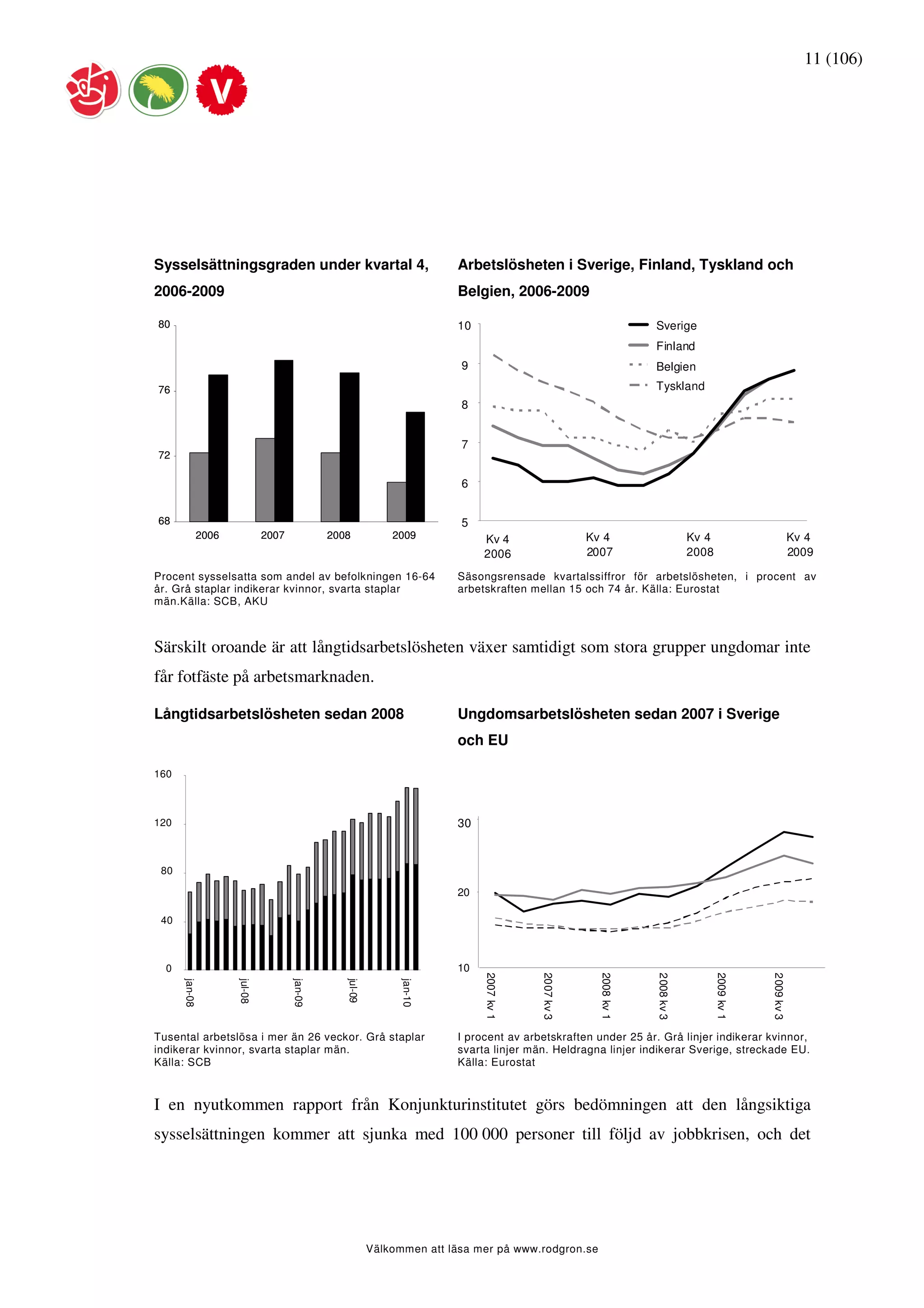 11 (106)




Sysselsättningsgraden under kvartal 4,                                Arbetslösheten i Sverige, Finland, Tyskland och
2006-2009                                                             Belgien, 2006-2009

80                                                                    10                                         Sverige
                                                                                                                 Finland
                                                                       9                                         Belgien
76                                                                                                               Tyskland
                                                                       8


                                                                       7
72

                                                                       6


68                                                                     5
           2006            2007            2008            2009            Kv 4                    Kv 4                      Kv 4                           Kv 4
                                                                           2006                    2007                      2008                           2009

Procent sysselsatta som andel av befolkningen 16-64                   Säsongsrensade kvartalssiffror för arbetslösheten, i procent av
år. Grå staplar indikerar kvinnor, svarta staplar                     arbetskraften mellan 15 och 74 år. Källa: Eurostat
män.Källa: SCB, AKU



Särskilt oroande är att långtidsarbetslösheten växer samtidigt som stora grupper ungdomar inte
får fotfäste på arbetsmarknaden.

Långtidsarbetslösheten sedan 2008                                     Ungdomsarbetslösheten sedan 2007 i Sverige
                                                                      och EU

160



120                                                                   30


 80

                                                                      20

 40



  0                                                                   10
                                                                           2007 kv 1




                                                                                       2007 kv 3




                                                                                                     2008 kv 1




                                                                                                                 2008 kv 3




                                                                                                                                    2009 kv 1




                                                                                                                                                2009 kv 3
      jan-08




                  jul-08




                                  jan-09




                                              jul-09




                                                             jan-10




Tusental arbetslösa i mer än 26 veckor. Grå staplar                   I procent av arbetskraften under 25 år. Grå linjer indikerar kvinnor,
indikerar kvinnor, svarta staplar män.                                svarta linjer män. Heldragna linjer indikerar Sverige, streckade EU.
Källa: SCB                                                            Källa: Eurostat



I en nyutkommen rapport från Konjunkturinstitutet görs bedömningen att den långsiktiga
sysselsättningen kommer att sjunka med 100 000 personer till följd av jobbkrisen, och det




                                                       Välkommen att läsa mer på www.rodgron.se
 
