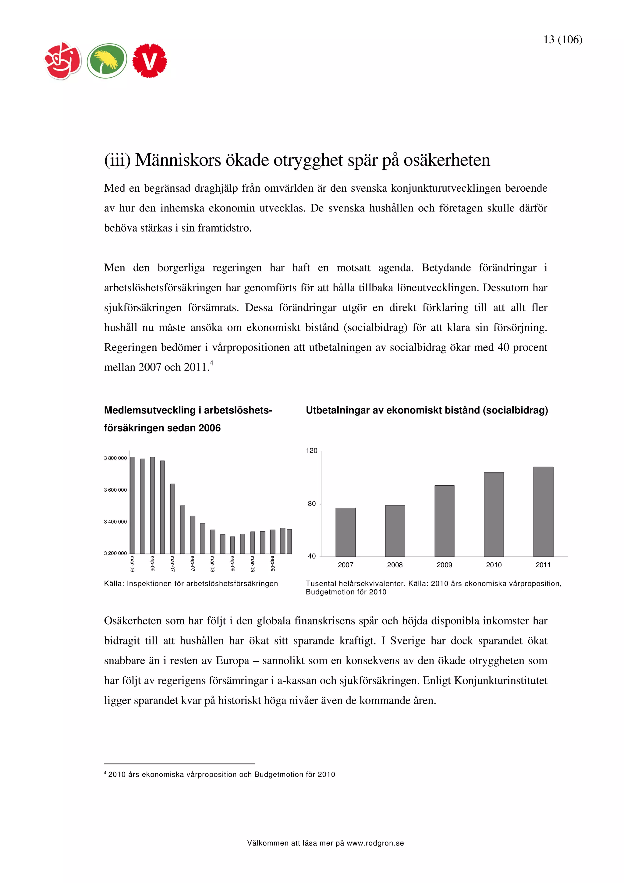 13 (106)




(iii) Människors ökade otrygghet spär på osäkerheten
Med en begränsad draghjälp från omvärlden är den svenska konjunkturutvecklingen beroende
av hur den inhemska ekonomin utvecklas. De svenska hushållen och företagen skulle därför
behöva stärkas i sin framtidstro.


Men den borgerliga regeringen har haft en motsatt agenda. Betydande förändringar i
arbetslöshetsförsäkringen har genomförts för att hålla tillbaka löneutvecklingen. Dessutom har
sjukförsäkringen försämrats. Dessa förändringar utgör en direkt förklaring till att allt fler
hushåll nu måste ansöka om ekonomiskt bistånd (socialbidrag) för att klara sin försörjning.
Regeringen bedömer i vårpropositionen att utbetalningen av socialbidrag ökar med 40 procent
mellan 2007 och 2011.4


Medlemsutveckling i arbetslöshets-                                                  Utbetalningar av ekonomiskt bistånd (socialbidrag)
försäkringen sedan 2006

                                                                                    120
3 800 000




3 600 000

                                                                                    80

3 400 000




3 200 000
                                                                                    40
            mar-06


                     sep-06


                              mar-07


                                       sep-07


                                                mar-08


                                                         sep-08


                                                                  mar-09


                                                                           sep-09




                                                                                            2007          2008          2009          2010         2011

Källa: Inspektionen för arbetslöshetsförsäkringen                                   Tusental helårsekvivalenter. Källa: 2010 års ekonomiska vårproposition,
                                                                                    Budgetmotion för 2010



Osäkerheten som har följt i den globala finanskrisens spår och höjda disponibla inkomster har
bidragit till att hushållen har ökat sitt sparande kraftigt. I Sverige har dock sparandet ökat
snabbare än i resten av Europa – sannolikt som en konsekvens av den ökade otryggheten som
har följt av regerigens försämringar i a-kassan och sjukförsäkringen. Enligt Konjunkturinstitutet
ligger sparandet kvar på historiskt höga nivåer även de kommande åren.




4
    2010 års ekonomiska vårproposition och Budgetmotion för 2010




                                                                  Välkommen att läsa mer på www.rodgron.se
 