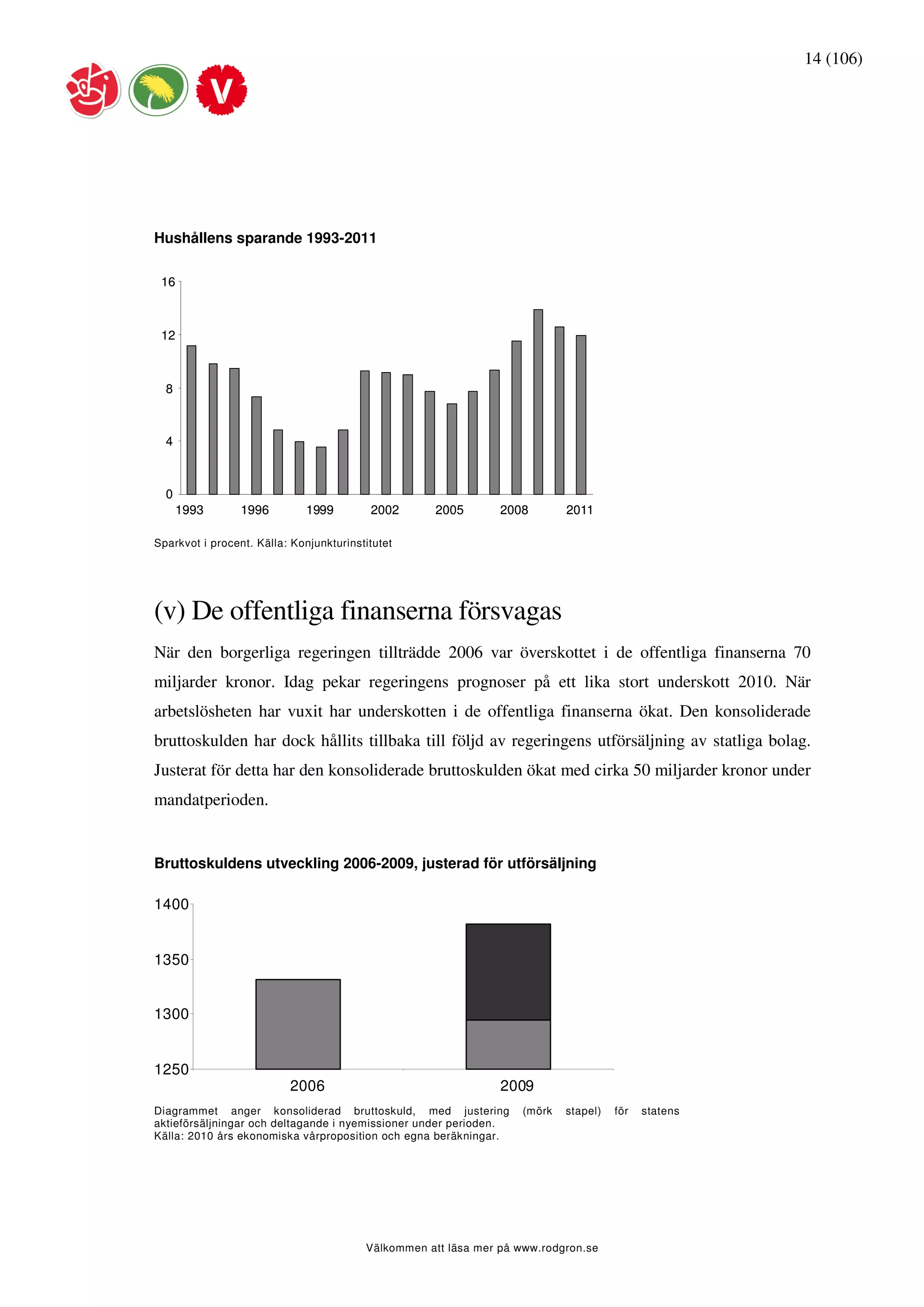 14 (106)




Hushållens sparande 1993-2011

 16



 12



  8



  4



  0
      1993       1996         1999        2002      2005        2008       2011

Sparkvot i procent. Källa: Konjunkturinstitutet




(v) De offentliga finanserna försvagas
När den borgerliga regeringen tillträdde 2006 var överskottet i de offentliga finanserna 70
miljarder kronor. Idag pekar regeringens prognoser på ett lika stort underskott 2010. När
arbetslösheten har vuxit har underskotten i de offentliga finanserna ökat. Den konsoliderade
bruttoskulden har dock hållits tillbaka till följd av regeringens utförsäljning av statliga bolag.
Justerat för detta har den konsoliderade bruttoskulden ökat med cirka 50 miljarder kronor under
mandatperioden.


Bruttoskuldens utveckling 2006-2009, justerad för utförsäljning

1400


1350


1300


1250
                          2006                                  2009
Diagrammet anger konsoliderad bruttoskuld, med justering           (mörk   stapel)   för   statens
aktieförsäljningar och deltagande i nyemissioner under perioden.
Källa: 2010 års ekonomiska vårproposition och egna beräkningar.




                                         Välkommen att läsa mer på www.rodgron.se
 