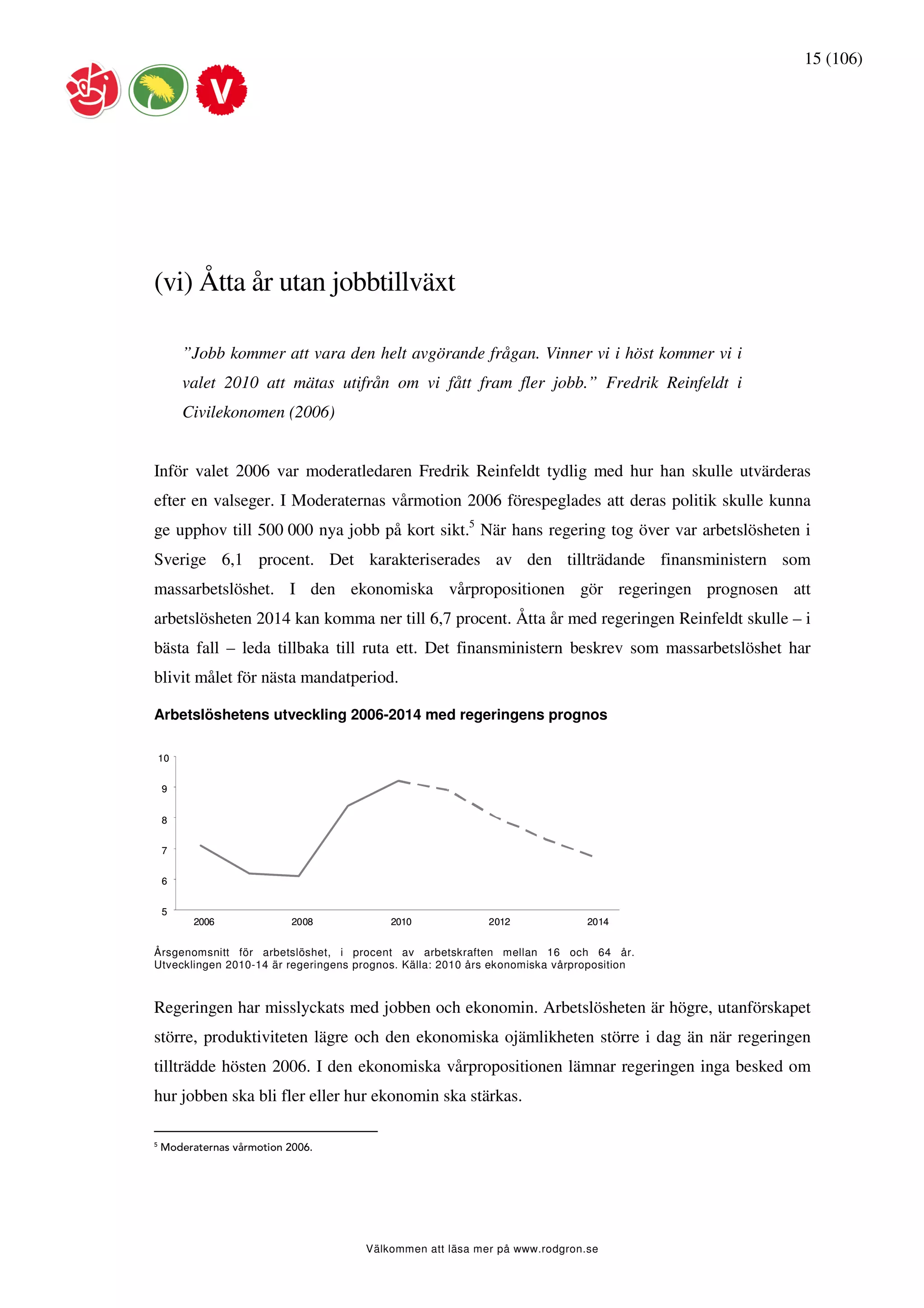 15 (106)




(vi) Åtta år utan jobbtillväxt

         ”Jobb kommer att vara den helt avgörande frågan. Vinner vi i höst kommer vi i
         valet 2010 att mätas utifrån om vi fått fram fler jobb.” Fredrik Reinfeldt i
         Civilekonomen (2006)


Inför valet 2006 var moderatledaren Fredrik Reinfeldt tydlig med hur han skulle utvärderas
efter en valseger. I Moderaternas vårmotion 2006 förespeglades att deras politik skulle kunna
ge upphov till 500 000 nya jobb på kort sikt.5 När hans regering tog över var arbetslösheten i
Sverige 6,1 procent. Det karakteriserades av den tillträdande finansministern som
massarbetslöshet. I den ekonomiska vårpropositionen gör regeringen prognosen att
arbetslösheten 2014 kan komma ner till 6,7 procent. Åtta år med regeringen Reinfeldt skulle – i
bästa fall – leda tillbaka till ruta ett. Det finansministern beskrev som massarbetslöshet har
blivit målet för nästa mandatperiod.

Arbetslöshetens utveckling 2006-2014 med regeringens prognos

    10


    9


    8


    7


    6


    5
          2006              2008          2010             2012              2014


Årsgenomsnitt för arbetslöshet, i procent av arbetskraften mellan 16 och 64 år.
Utvecklingen 2010-14 är regeringens prognos. Källa: 2010 års ekonomiska vårproposition



Regeringen har misslyckats med jobben och ekonomin. Arbetslösheten är högre, utanförskapet
större, produktiviteten lägre och den ekonomiska ojämlikheten större i dag än när regeringen
tillträdde hösten 2006. I den ekonomiska vårpropositionen lämnar regeringen inga besked om
hur jobben ska bli fler eller hur ekonomin ska stärkas.

5
    Moderaternas vårmotion 2006.




                                     Välkommen att läsa mer på www.rodgron.se
 