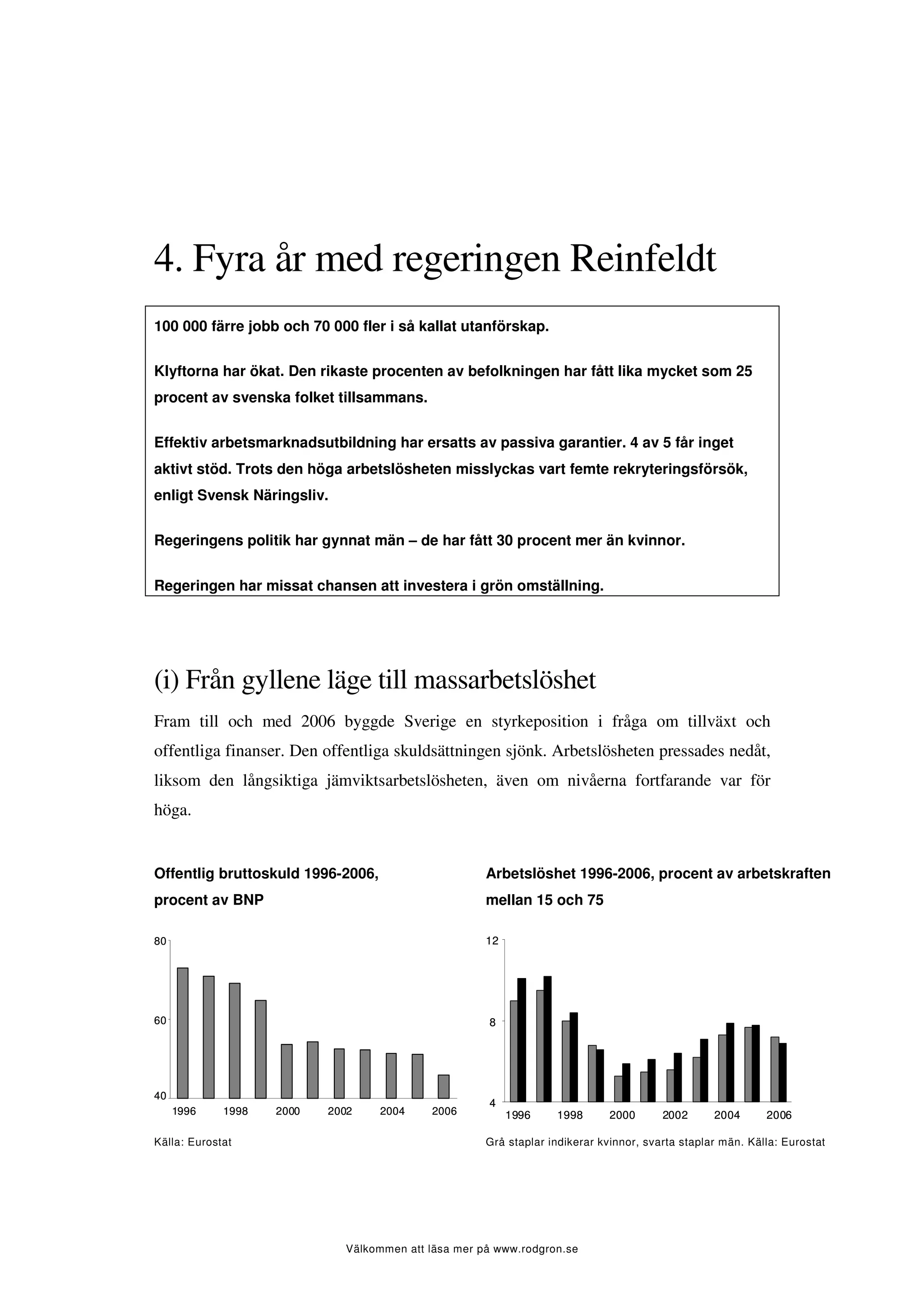 4. Fyra år med regeringen Reinfeldt
100 000 färre jobb och 70 000 fler i så kallat utanförskap.


Klyftorna har ökat. Den rikaste procenten av befolkningen har fått lika mycket som 25
procent av svenska folket tillsammans.


Effektiv arbetsmarknadsutbildning har ersatts av passiva garantier. 4 av 5 får inget
aktivt stöd. Trots den höga arbetslösheten misslyckas vart femte rekryteringsförsök,
enligt Svensk Näringsliv.


Regeringens politik har gynnat män – de har fått 30 procent mer än kvinnor.


Regeringen har missat chansen att investera i grön omställning.




(i) Från gyllene läge till massarbetslöshet
Fram till och med 2006 byggde Sverige en styrkeposition i fråga om tillväxt och
offentliga finanser. Den offentliga skuldsättningen sjönk. Arbetslösheten pressades nedåt,
liksom den långsiktiga jämviktsarbetslösheten, även om nivåerna fortfarande var för
höga.


Offentlig bruttoskuld 1996-2006,                     Arbetslöshet 1996-2006, procent av arbetskraften
procent av BNP                                       mellan 15 och 75

80                                                   12




60                                                   8




40
                                                     4
     1996    1998   2000   2002    2004    2006           1996    1998       2000      2002      2004      2006

Källa: Eurostat                                      Grå staplar indikerar kvinnor, svarta staplar män. Källa: Eurostat




                             Välkommen att läsa mer på www.rodgron.se
 