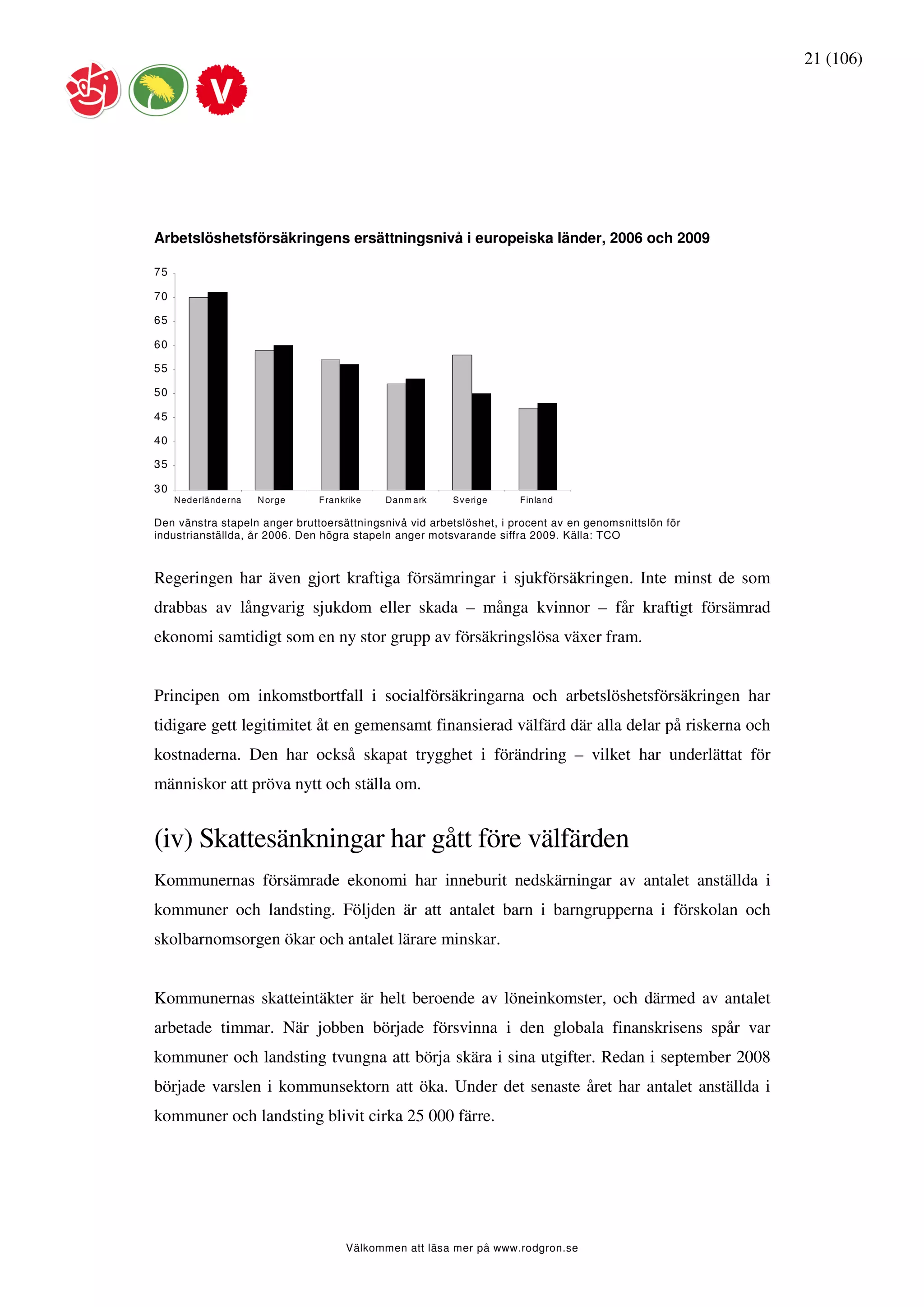 21 (106)




Arbetslöshetsförsäkringens ersättningsnivå i europeiska länder, 2006 och 2009

75

70

65

60

55

50

45

40

35

30
     Nederländerna   N orge    F rankrike   Danm ark    S verige     Finland

Den vänstra stapeln anger bruttoersättningsnivå vid arbetslöshet, i procent av en genomsnittslön för
industrianställda, år 2006. Den högra stapeln anger motsvarande siffra 2009. Källa: TCO



Regeringen har även gjort kraftiga försämringar i sjukförsäkringen. Inte minst de som
drabbas av långvarig sjukdom eller skada – många kvinnor – får kraftigt försämrad
ekonomi samtidigt som en ny stor grupp av försäkringslösa växer fram.


Principen om inkomstbortfall i socialförsäkringarna och arbetslöshetsförsäkringen har
tidigare gett legitimitet åt en gemensamt finansierad välfärd där alla delar på riskerna och
kostnaderna. Den har också skapat trygghet i förändring – vilket har underlättat för
människor att pröva nytt och ställa om.


(iv) Skattesänkningar har gått före välfärden
Kommunernas försämrade ekonomi har inneburit nedskärningar av antalet anställda i
kommuner och landsting. Följden är att antalet barn i barngrupperna i förskolan och
skolbarnomsorgen ökar och antalet lärare minskar.


Kommunernas skatteintäkter är helt beroende av löneinkomster, och därmed av antalet
arbetade timmar. När jobben började försvinna i den globala finanskrisens spår var
kommuner och landsting tvungna att börja skära i sina utgifter. Redan i september 2008
började varslen i kommunsektorn att öka. Under det senaste året har antalet anställda i
kommuner och landsting blivit cirka 25 000 färre.




                                     Välkommen att läsa mer på www.rodgron.se
 
