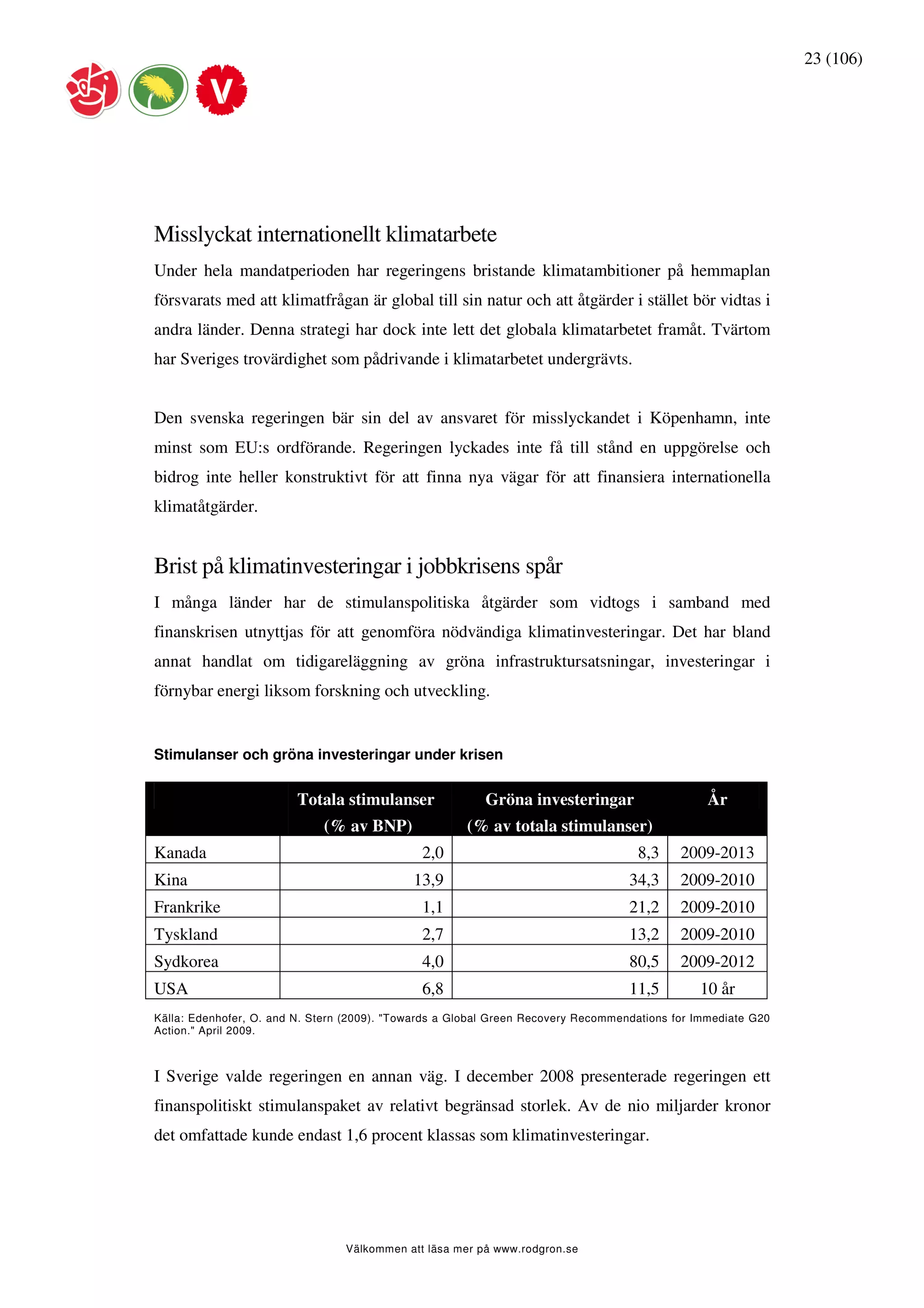 23 (106)




Misslyckat internationellt klimatarbete
Under hela mandatperioden har regeringens bristande klimatambitioner på hemmaplan
försvarats med att klimatfrågan är global till sin natur och att åtgärder i stället bör vidtas i
andra länder. Denna strategi har dock inte lett det globala klimatarbetet framåt. Tvärtom
har Sveriges trovärdighet som pådrivande i klimatarbetet undergrävts.


Den svenska regeringen bär sin del av ansvaret för misslyckandet i Köpenhamn, inte
minst som EU:s ordförande. Regeringen lyckades inte få till stånd en uppgörelse och
bidrog inte heller konstruktivt för att finna nya vägar för att finansiera internationella
klimatåtgärder.


Brist på klimatinvesteringar i jobbkrisens spår
I många länder har de stimulanspolitiska åtgärder som vidtogs i samband med
finanskrisen utnyttjas för att genomföra nödvändiga klimatinvesteringar. Det har bland
annat handlat om tidigareläggning av gröna infrastruktursatsningar, investeringar i
förnybar energi liksom forskning och utveckling.


Stimulanser och gröna investeringar under krisen


                         Totala stimulanser               Gröna investeringar                    År
                             (% av BNP)               (% av totala stimulanser)
Kanada                                         2,0                                  8,3     2009-2013
Kina                                         13,9                                  34,3     2009-2010
Frankrike                                      1,1                                 21,2     2009-2010
Tyskland                                       2,7                                 13,2     2009-2010
Sydkorea                                       4,0                                 80,5     2009-2012
USA                                            6,8                                 11,5        10 år
Källa: Edenhofer, O. and N. Stern (2009). "Towards a Global Green Recovery Recommendations for Immediate G20
Action." April 2009.



I Sverige valde regeringen en annan väg. I december 2008 presenterade regeringen ett
finanspolitiskt stimulanspaket av relativt begränsad storlek. Av de nio miljarder kronor
det omfattade kunde endast 1,6 procent klassas som klimatinvesteringar.




                                 Välkommen att läsa mer på www.rodgron.se
 