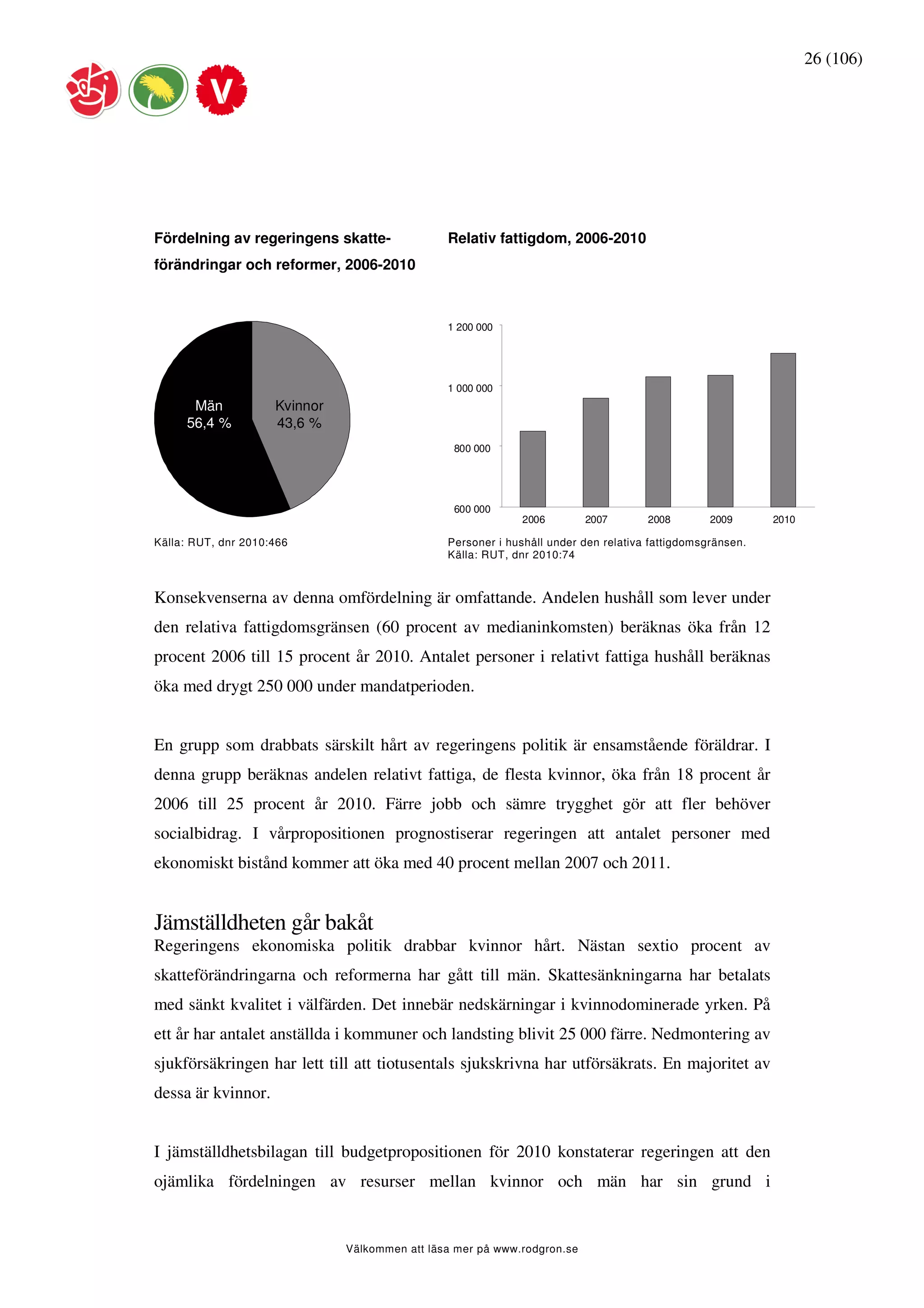 26 (106)




Fördelning av regeringens skatte-               Relativ fattigdom, 2006-2010
förändringar och reformer, 2006-2010



                                                1 200 000




                                                1 000 000
      Män            Kvinnor
     56,4 %          43,6 %
                                                 800 000




                                                 600 000
                                                             2006         2007       2008        2009      2010

Källa: RUT, dnr 2010:466                        Personer i hushåll under den relativa fattigdomsgränsen.
                                                Källa: RUT, dnr 2010:74



Konsekvenserna av denna omfördelning är omfattande. Andelen hushåll som lever under
den relativa fattigdomsgränsen (60 procent av medianinkomsten) beräknas öka från 12
procent 2006 till 15 procent år 2010. Antalet personer i relativt fattiga hushåll beräknas
öka med drygt 250 000 under mandatperioden.


En grupp som drabbats särskilt hårt av regeringens politik är ensamstående föräldrar. I
denna grupp beräknas andelen relativt fattiga, de flesta kvinnor, öka från 18 procent år
2006 till 25 procent år 2010. Färre jobb och sämre trygghet gör att fler behöver
socialbidrag. I vårpropositionen prognostiserar regeringen att antalet personer med
ekonomiskt bistånd kommer att öka med 40 procent mellan 2007 och 2011.


Jämställdheten går bakåt
Regeringens ekonomiska politik drabbar kvinnor hårt. Nästan sextio procent av
skatteförändringarna och reformerna har gått till män. Skattesänkningarna har betalats
med sänkt kvalitet i välfärden. Det innebär nedskärningar i kvinnodominerade yrken. På
ett år har antalet anställda i kommuner och landsting blivit 25 000 färre. Nedmontering av
sjukförsäkringen har lett till att tiotusentals sjukskrivna har utförsäkrats. En majoritet av
dessa är kvinnor.


I jämställdhetsbilagan till budgetpropositionen för 2010 konstaterar regeringen att den
ojämlika fördelningen av resurser mellan kvinnor och män har sin grund i


                               Välkommen att läsa mer på www.rodgron.se
 
