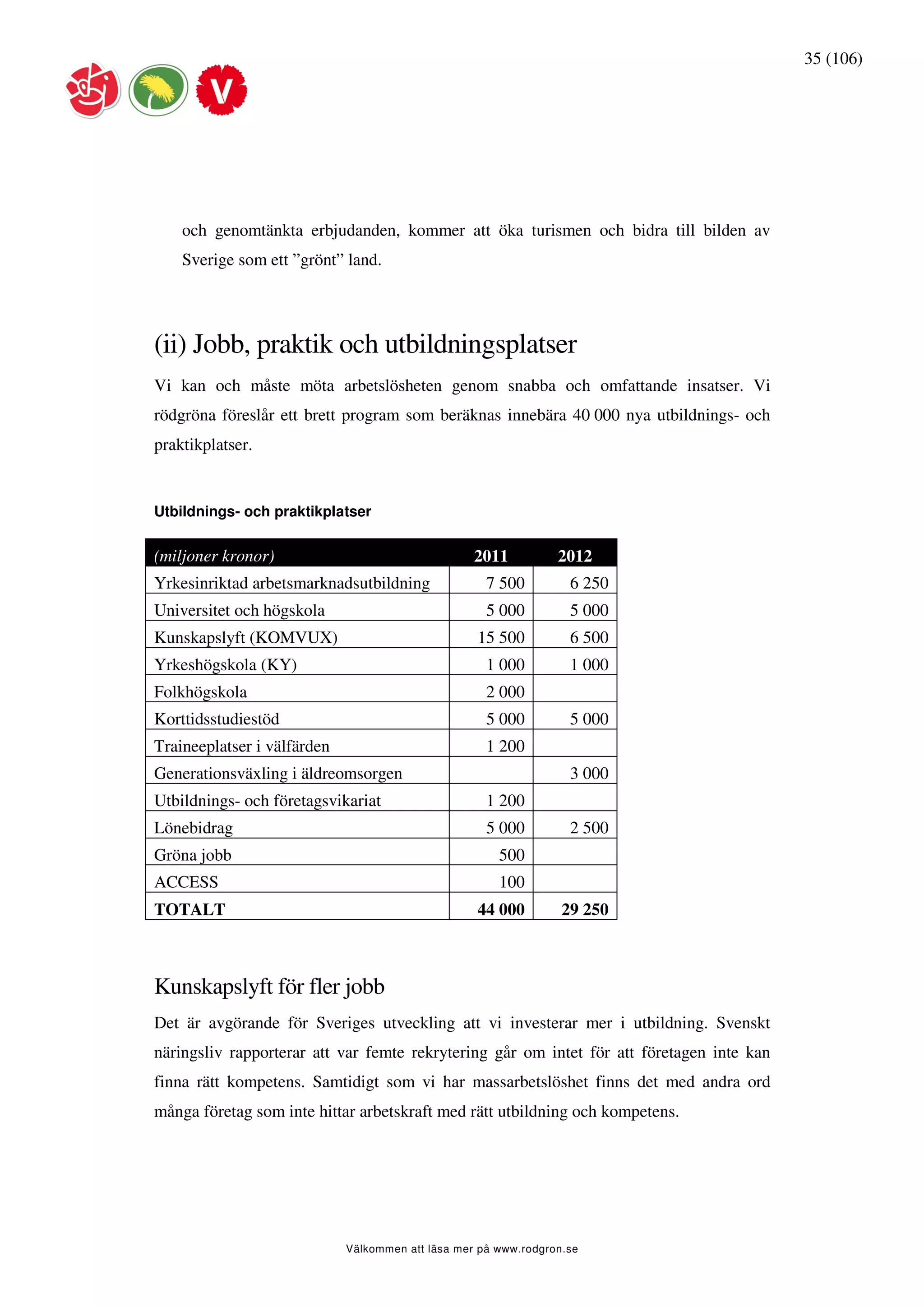 35 (106)




    och genomtänkta erbjudanden, kommer att öka turismen och bidra till bilden av
    Sverige som ett ”grönt” land.




(ii) Jobb, praktik och utbildningsplatser
Vi kan och måste möta arbetslösheten genom snabba och omfattande insatser. Vi
rödgröna föreslår ett brett program som beräknas innebära 40 000 nya utbildnings- och
praktikplatser.


Utbildnings- och praktikplatser


(miljoner kronor)                                  2011          2012
Yrkesinriktad arbetsmarknadsutbildning               7 500         6 250
Universitet och högskola                             5 000         5 000
Kunskapslyft (KOMVUX)                              15 500          6 500
Yrkeshögskola (KY)                                   1 000         1 000
Folkhögskola                                         2 000
Korttidsstudiestöd                                   5 000         5 000
Traineeplatser i välfärden                           1 200
Generationsväxling i äldreomsorgen                                 3 000
Utbildnings- och företagsvikariat                    1 200
Lönebidrag                                           5 000         2 500
Gröna jobb                                             500
ACCESS                                                 100
TOTALT                                             44 000         29 250



Kunskapslyft för fler jobb
Det är avgörande för Sveriges utveckling att vi investerar mer i utbildning. Svenskt
näringsliv rapporterar att var femte rekrytering går om intet för att företagen inte kan
finna rätt kompetens. Samtidigt som vi har massarbetslöshet finns det med andra ord
många företag som inte hittar arbetskraft med rätt utbildning och kompetens.




                             Välkommen att läsa mer på www.rodgron.se
 