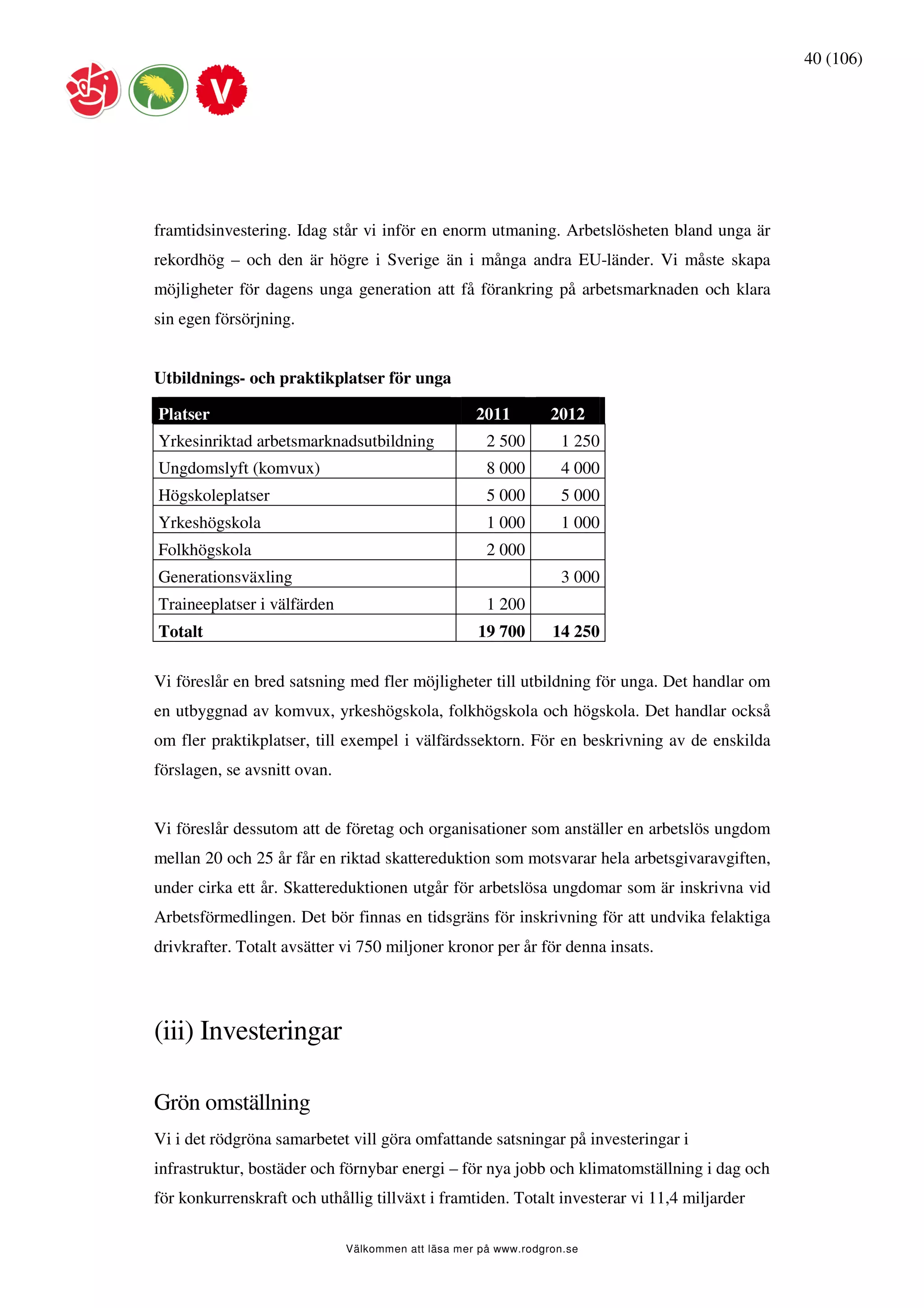 40 (106)




framtidsinvestering. Idag står vi inför en enorm utmaning. Arbetslösheten bland unga är
rekordhög – och den är högre i Sverige än i många andra EU-länder. Vi måste skapa
möjligheter för dagens unga generation att få förankring på arbetsmarknaden och klara
sin egen försörjning.


Utbildnings- och praktikplatser för unga

Platser                                             2011         2012
Yrkesinriktad arbetsmarknadsutbildning                2 500        1 250
Ungdomslyft (komvux)                                  8 000        4 000
Högskoleplatser                                       5 000        5 000
Yrkeshögskola                                         1 000        1 000
Folkhögskola                                          2 000
Generationsväxling                                                 3 000
Traineeplatser i välfärden                            1 200
Totalt                                              19 700       14 250

Vi föreslår en bred satsning med fler möjligheter till utbildning för unga. Det handlar om
en utbyggnad av komvux, yrkeshögskola, folkhögskola och högskola. Det handlar också
om fler praktikplatser, till exempel i välfärdssektorn. För en beskrivning av de enskilda
förslagen, se avsnitt ovan.


Vi föreslår dessutom att de företag och organisationer som anställer en arbetslös ungdom
mellan 20 och 25 år får en riktad skattereduktion som motsvarar hela arbetsgivaravgiften,
under cirka ett år. Skattereduktionen utgår för arbetslösa ungdomar som är inskrivna vid
Arbetsförmedlingen. Det bör finnas en tidsgräns för inskrivning för att undvika felaktiga
drivkrafter. Totalt avsätter vi 750 miljoner kronor per år för denna insats.




(iii) Investeringar

Grön omställning
Vi i det rödgröna samarbetet vill göra omfattande satsningar på investeringar i
infrastruktur, bostäder och förnybar energi – för nya jobb och klimatomställning i dag och
för konkurrenskraft och uthållig tillväxt i framtiden. Totalt investerar vi 11,4 miljarder

                              Välkommen att läsa mer på www.rodgron.se
 