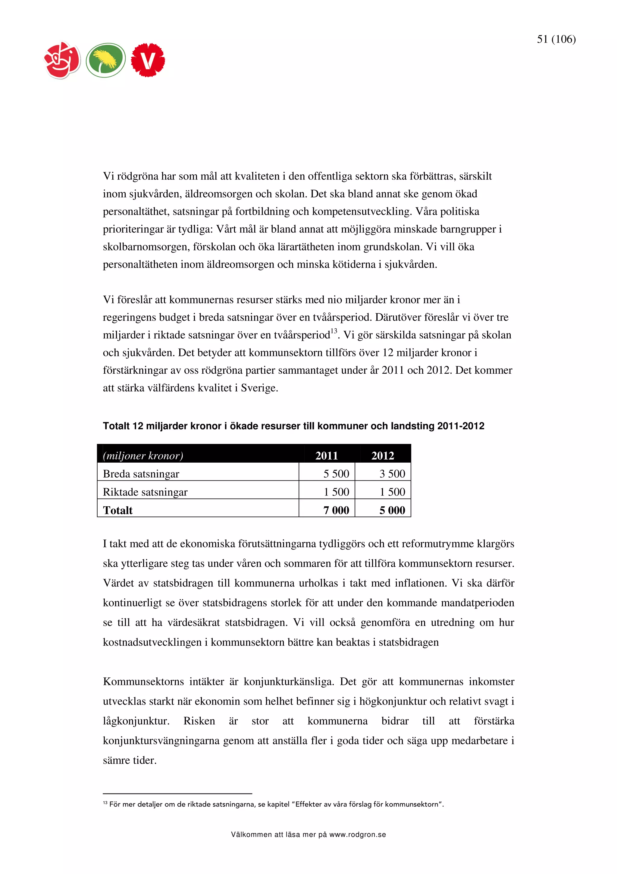 51 (106)




Vi rödgröna har som mål att kvaliteten i den offentliga sektorn ska förbättras, särskilt
inom sjukvården, äldreomsorgen och skolan. Det ska bland annat ske genom ökad
personaltäthet, satsningar på fortbildning och kompetensutveckling. Våra politiska
prioriteringar är tydliga: Vårt mål är bland annat att möjliggöra minskade barngrupper i
skolbarnomsorgen, förskolan och öka lärartätheten inom grundskolan. Vi vill öka
personaltätheten inom äldreomsorgen och minska kötiderna i sjukvården.


Vi föreslår att kommunernas resurser stärks med nio miljarder kronor mer än i
regeringens budget i breda satsningar över en tvåårsperiod. Därutöver föreslår vi över tre
miljarder i riktade satsningar över en tvåårsperiod13. Vi gör särskilda satsningar på skolan
och sjukvården. Det betyder att kommunsektorn tillförs över 12 miljarder kronor i
förstärkningar av oss rödgröna partier sammantaget under år 2011 och 2012. Det kommer
att stärka välfärdens kvalitet i Sverige.


Totalt 12 miljarder kronor i ökade resurser till kommuner och landsting 2011-2012


(miljoner kronor)                                                  2011             2012
Breda satsningar                                                     5 500            3 500
Riktade satsningar                                                   1 500            1 500
Totalt                                                               7 000            5 000

I takt med att de ekonomiska förutsättningarna tydliggörs och ett reformutrymme klargörs
ska ytterligare steg tas under våren och sommaren för att tillföra kommunsektorn resurser.
Värdet av statsbidragen till kommunerna urholkas i takt med inflationen. Vi ska därför
kontinuerligt se över statsbidragens storlek för att under den kommande mandatperioden
se till att ha värdesäkrat statsbidragen. Vi vill också genomföra en utredning om hur
kostnadsutvecklingen i kommunsektorn bättre kan beaktas i statsbidragen


Kommunsektorns intäkter är konjunkturkänsliga. Det gör att kommunernas inkomster
utvecklas starkt när ekonomin som helhet befinner sig i högkonjunktur och relativt svagt i
lågkonjunktur.             Risken        är    stor      att    kommunerna             bidrar      till      att   förstärka
konjunktursvängningarna genom att anställa fler i goda tider och säga upp medarbetare i
sämre tider.


13
     För mer detaljer om de riktade satsningarna, se kapitel ”Effekter av våra förslag för kommunsektorn”.



                                         Välkommen att läsa mer på www.rodgron.se
 