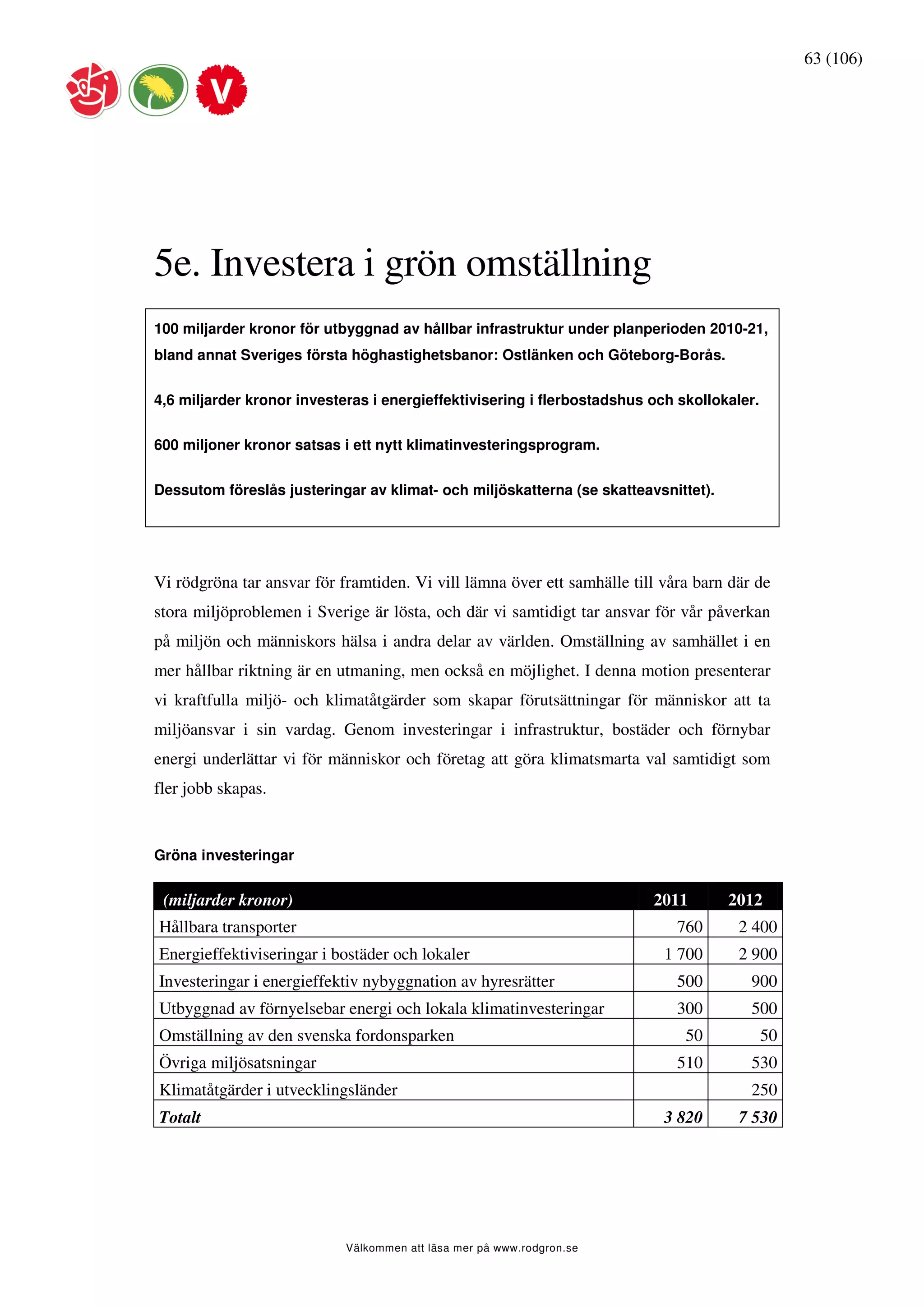 63 (106)




5e. Investera i grön omställning
100 miljarder kronor för utbyggnad av hållbar infrastruktur under planperioden 2010-21,
bland annat Sveriges första höghastighetsbanor: Ostlänken och Göteborg-Borås.


4,6 miljarder kronor investeras i energieffektivisering i flerbostadshus och skollokaler.


600 miljoner kronor satsas i ett nytt klimatinvesteringsprogram.


Dessutom föreslås justeringar av klimat- och miljöskatterna (se skatteavsnittet).




Vi rödgröna tar ansvar för framtiden. Vi vill lämna över ett samhälle till våra barn där de
stora miljöproblemen i Sverige är lösta, och där vi samtidigt tar ansvar för vår påverkan
på miljön och människors hälsa i andra delar av världen. Omställning av samhället i en
mer hållbar riktning är en utmaning, men också en möjlighet. I denna motion presenterar
vi kraftfulla miljö- och klimatåtgärder som skapar förutsättningar för människor att ta
miljöansvar i sin vardag. Genom investeringar i infrastruktur, bostäder och förnybar
energi underlättar vi för människor och företag att göra klimatsmarta val samtidigt som
fler jobb skapas.


Gröna investeringar


 (miljarder kronor)                                                      2011       2012
Hållbara transporter                                                         760      2 400
Energieffektiviseringar i bostäder och lokaler                             1 700      2 900
Investeringar i energieffektiv nybyggnation av hyresrätter                   500        900
Utbyggnad av förnyelsebar energi och lokala klimatinvesteringar              300        500
Omställning av den svenska fordonsparken                                      50            50
Övriga miljösatsningar                                                       510        530
Klimatåtgärder i utvecklingsländer                                                      250
Totalt                                                                     3 820      7 530




                            Välkommen att läsa mer på www.rodgron.se
 