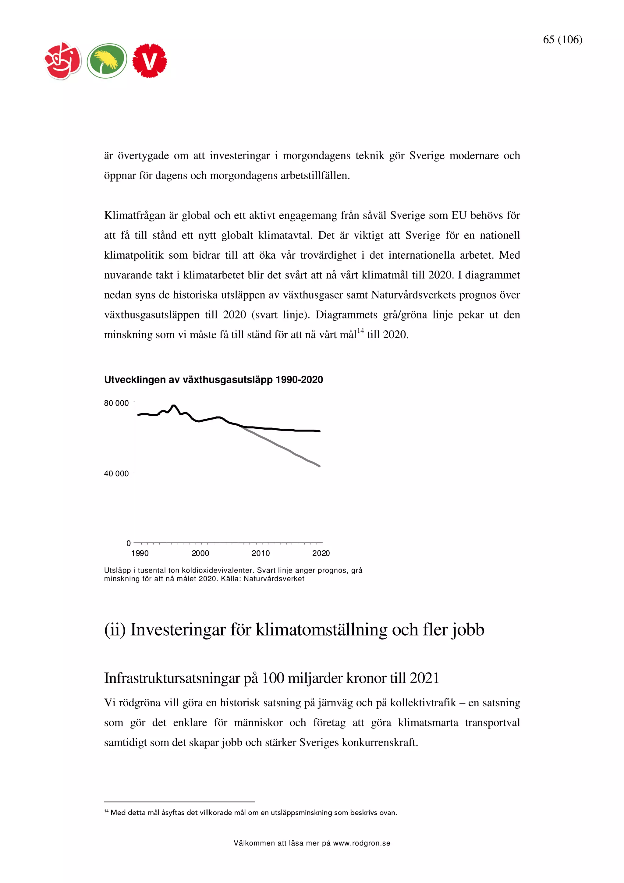 65 (106)




är övertygade om att investeringar i morgondagens teknik gör Sverige modernare och
öppnar för dagens och morgondagens arbetstillfällen.


Klimatfrågan är global och ett aktivt engagemang från såväl Sverige som EU behövs för
att få till stånd ett nytt globalt klimatavtal. Det är viktigt att Sverige för en nationell
klimatpolitik som bidrar till att öka vår trovärdighet i det internationella arbetet. Med
nuvarande takt i klimatarbetet blir det svårt att nå vårt klimatmål till 2020. I diagrammet
nedan syns de historiska utsläppen av växthusgaser samt Naturvårdsverkets prognos över
växthusgasutsläppen till 2020 (svart linje). Diagrammets grå/gröna linje pekar ut den
minskning som vi måste få till stånd för att nå vårt mål14 till 2020.


Utvecklingen av växthusgasutsläpp 1990-2020

80 000




40 000




         0
             1990           2000             2010              2020

Utsläpp i tusental ton koldioxidevivalenter. Svart linje anger prognos, grå
minskning för att nå målet 2020. Källa: Naturvårdsverket




(ii) Investeringar för klimatomställning och fler jobb

Infrastruktursatsningar på 100 miljarder kronor till 2021
Vi rödgröna vill göra en historisk satsning på järnväg och på kollektivtrafik – en satsning
som gör det enklare för människor och företag att göra klimatsmarta transportval
samtidigt som det skapar jobb och stärker Sveriges konkurrenskraft.




14
     Med detta mål åsyftas det villkorade mål om en utsläppsminskning som beskrivs ovan.



                                        Välkommen att läsa mer på www.rodgron.se
 