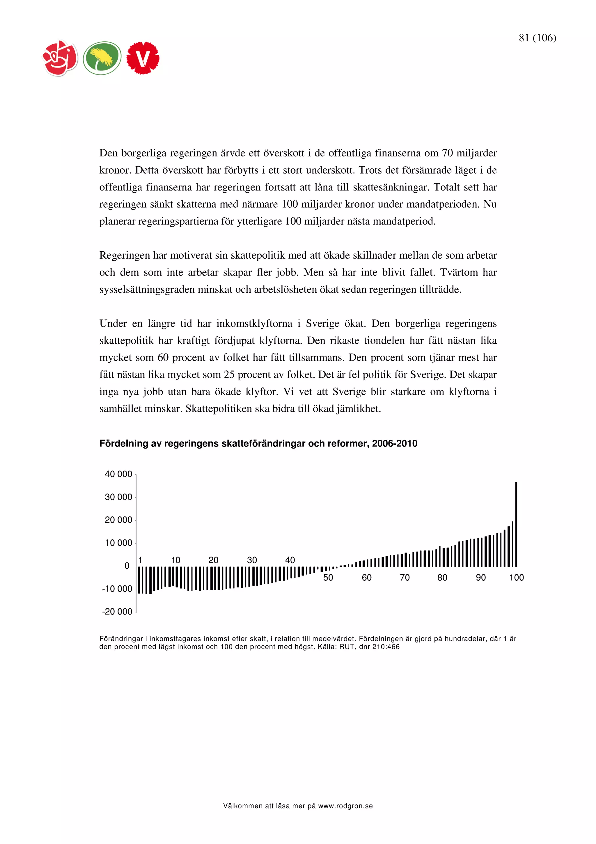 81 (106)




Den borgerliga regeringen ärvde ett överskott i de offentliga finanserna om 70 miljarder
kronor. Detta överskott har förbytts i ett stort underskott. Trots det försämrade läget i de
offentliga finanserna har regeringen fortsatt att låna till skattesänkningar. Totalt sett har
regeringen sänkt skatterna med närmare 100 miljarder kronor under mandatperioden. Nu
planerar regeringspartierna för ytterligare 100 miljarder nästa mandatperiod.


Regeringen har motiverat sin skattepolitik med att ökade skillnader mellan de som arbetar
och dem som inte arbetar skapar fler jobb. Men så har inte blivit fallet. Tvärtom har
sysselsättningsgraden minskat och arbetslösheten ökat sedan regeringen tillträdde.


Under en längre tid har inkomstklyftorna i Sverige ökat. Den borgerliga regeringens
skattepolitik har kraftigt fördjupat klyftorna. Den rikaste tiondelen har fått nästan lika
mycket som 60 procent av folket har fått tillsammans. Den procent som tjänar mest har
fått nästan lika mycket som 25 procent av folket. Det är fel politik för Sverige. Det skapar
inga nya jobb utan bara ökade klyftor. Vi vet att Sverige blir starkare om klyftorna i
samhället minskar. Skattepolitiken ska bidra till ökad jämlikhet.


Fördelning av regeringens skatteförändringar och reformer, 2006-2010


 40 000

 30 000

 20 000

 10 000
           1         10         20          30          40
       0
                                                                   50          60         70          80         90        100
-10 000

-20 000

Förändringar i inkomsttagares inkomst efter skatt, i relation till medelvärdet. Fördelningen är gjord på hundradelar, där 1 är
den procent med lägst inkomst och 100 den procent med högst. Källa: RUT, dnr 210:466




                                     Välkommen att läsa mer på www.rodgron.se
 
