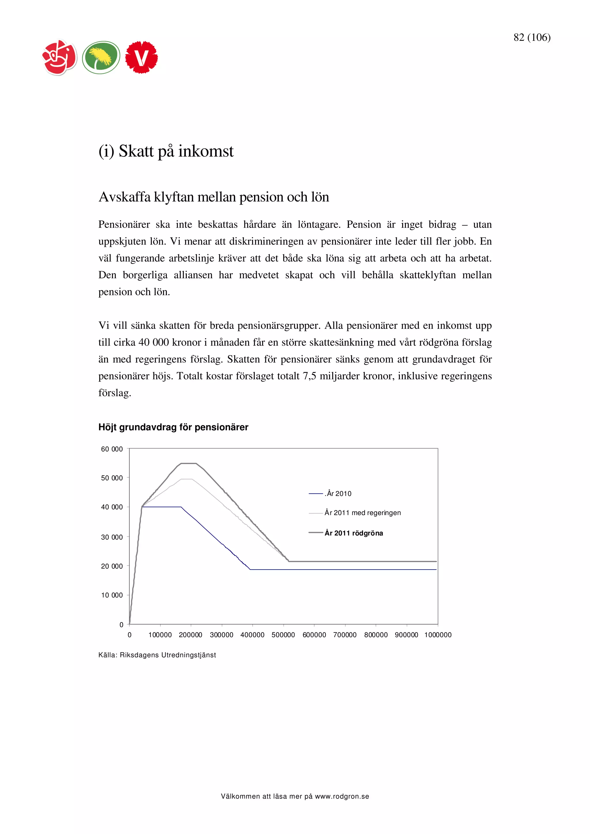 82 (106)




(i) Skatt på inkomst

Avskaffa klyftan mellan pension och lön
Pensionärer ska inte beskattas hårdare än löntagare. Pension är inget bidrag – utan
uppskjuten lön. Vi menar att diskrimineringen av pensionärer inte leder till fler jobb. En
väl fungerande arbetslinje kräver att det både ska löna sig att arbeta och att ha arbetat.
Den borgerliga alliansen har medvetet skapat och vill behålla skatteklyftan mellan
pension och lön.


Vi vill sänka skatten för breda pensionärsgrupper. Alla pensionärer med en inkomst upp
till cirka 40 000 kronor i månaden får en större skattesänkning med vårt rödgröna förslag
än med regeringens förslag. Skatten för pensionärer sänks genom att grundavdraget för
pensionärer höjs. Totalt kostar förslaget totalt 7,5 miljarder kronor, inklusive regeringens
förslag.


Höjt grundavdrag för pensionärer

60 000



50 000

                                                                 .År 2010
40 000
                                                                 År 2011 med regeringen

                                                                 År 2011 rödgröna
30 000



20 000



10 000



      0
          0   100000   200000   300000    400000   500000   600000   700000   800000   900000 1000000

Källa: Riksdagens Utredningstjänst




                                     Välkommen att läsa mer på www.rodgron.se
 