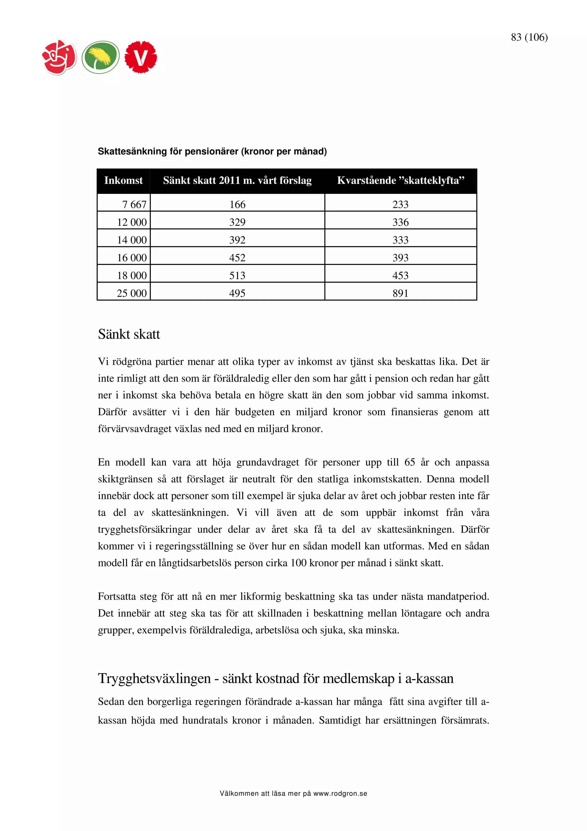 83 (106)




Skattesänkning för pensionärer (kronor per månad)


 Inkomst       Sänkt skatt 2011 m. vårt förslag            Kvarstående ”skatteklyfta”

     7 667                     166                                     233
    12 000                     329                                     336
    14 000                     392                                     333
    16 000                     452                                     393
    18 000                     513                                     453
    25 000                     495                                     891


Sänkt skatt
Vi rödgröna partier menar att olika typer av inkomst av tjänst ska beskattas lika. Det är
inte rimligt att den som är föräldraledig eller den som har gått i pension och redan har gått
ner i inkomst ska behöva betala en högre skatt än den som jobbar vid samma inkomst.
Därför avsätter vi i den här budgeten en miljard kronor som finansieras genom att
förvärvsavdraget växlas ned med en miljard kronor.


En modell kan vara att höja grundavdraget för personer upp till 65 år och anpassa
skiktgränsen så att förslaget är neutralt för den statliga inkomstskatten. Denna modell
innebär dock att personer som till exempel är sjuka delar av året och jobbar resten inte får
ta del av skattesänkningen. Vi vill även att de som uppbär inkomst från våra
trygghetsförsäkringar under delar av året ska få ta del av skattesänkningen. Därför
kommer vi i regeringsställning se över hur en sådan modell kan utformas. Med en sådan
modell får en långtidsarbetslös person cirka 100 kronor per månad i sänkt skatt.


Fortsatta steg för att nå en mer likformig beskattning ska tas under nästa mandatperiod.
Det innebär att steg ska tas för att skillnaden i beskattning mellan löntagare och andra
grupper, exempelvis föräldralediga, arbetslösa och sjuka, ska minska.



Trygghetsväxlingen - sänkt kostnad för medlemskap i a-kassan
Sedan den borgerliga regeringen förändrade a-kassan har många fått sina avgifter till a-
kassan höjda med hundratals kronor i månaden. Samtidigt har ersättningen försämrats.




                            Välkommen att läsa mer på www.rodgron.se
 