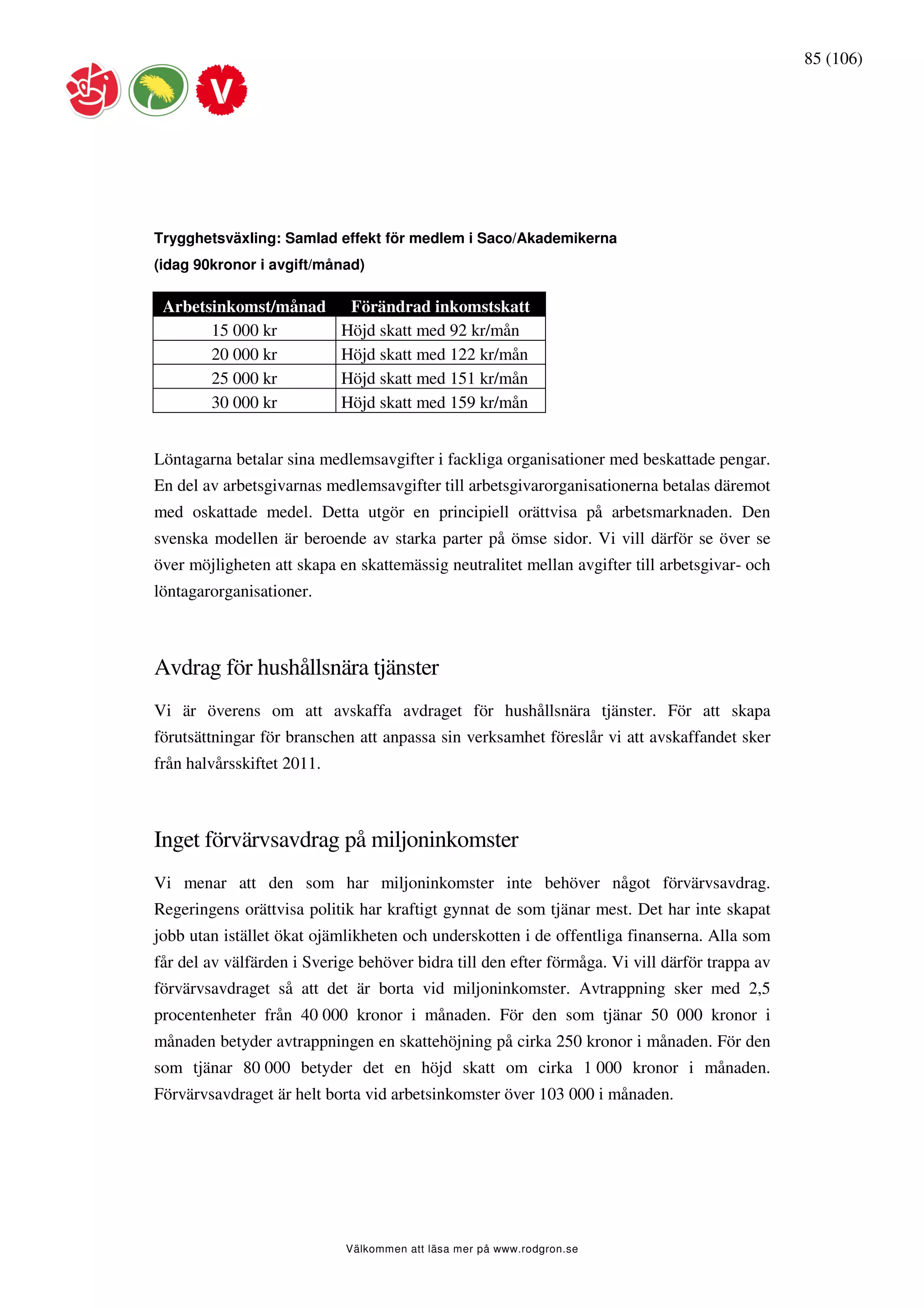 85 (106)




Trygghetsväxling: Samlad effekt för medlem i Saco/Akademikerna
(idag 90kronor i avgift/månad)

 Arbetsinkomst/månad         Förändrad inkomstskatt
       15 000 kr            Höjd skatt med 92 kr/mån
       20 000 kr            Höjd skatt med 122 kr/mån
       25 000 kr            Höjd skatt med 151 kr/mån
       30 000 kr            Höjd skatt med 159 kr/mån


Löntagarna betalar sina medlemsavgifter i fackliga organisationer med beskattade pengar.
En del av arbetsgivarnas medlemsavgifter till arbetsgivarorganisationerna betalas däremot
med oskattade medel. Detta utgör en principiell orättvisa på arbetsmarknaden. Den
svenska modellen är beroende av starka parter på ömse sidor. Vi vill därför se över se
över möjligheten att skapa en skattemässig neutralitet mellan avgifter till arbetsgivar- och
löntagarorganisationer.



Avdrag för hushållsnära tjänster
Vi är överens om att avskaffa avdraget för hushållsnära tjänster. För att skapa
förutsättningar för branschen att anpassa sin verksamhet föreslår vi att avskaffandet sker
från halvårsskiftet 2011.



Inget förvärvsavdrag på miljoninkomster
Vi menar att den som har miljoninkomster inte behöver något förvärvsavdrag.
Regeringens orättvisa politik har kraftigt gynnat de som tjänar mest. Det har inte skapat
jobb utan istället ökat ojämlikheten och underskotten i de offentliga finanserna. Alla som
får del av välfärden i Sverige behöver bidra till den efter förmåga. Vi vill därför trappa av
förvärvsavdraget så att det är borta vid miljoninkomster. Avtrappning sker med 2,5
procentenheter från 40 000 kronor i månaden. För den som tjänar 50 000 kronor i
månaden betyder avtrappningen en skattehöjning på cirka 250 kronor i månaden. För den
som tjänar 80 000 betyder det en höjd skatt om cirka 1 000 kronor i månaden.
Förvärvsavdraget är helt borta vid arbetsinkomster över 103 000 i månaden.




                            Välkommen att läsa mer på www.rodgron.se
 