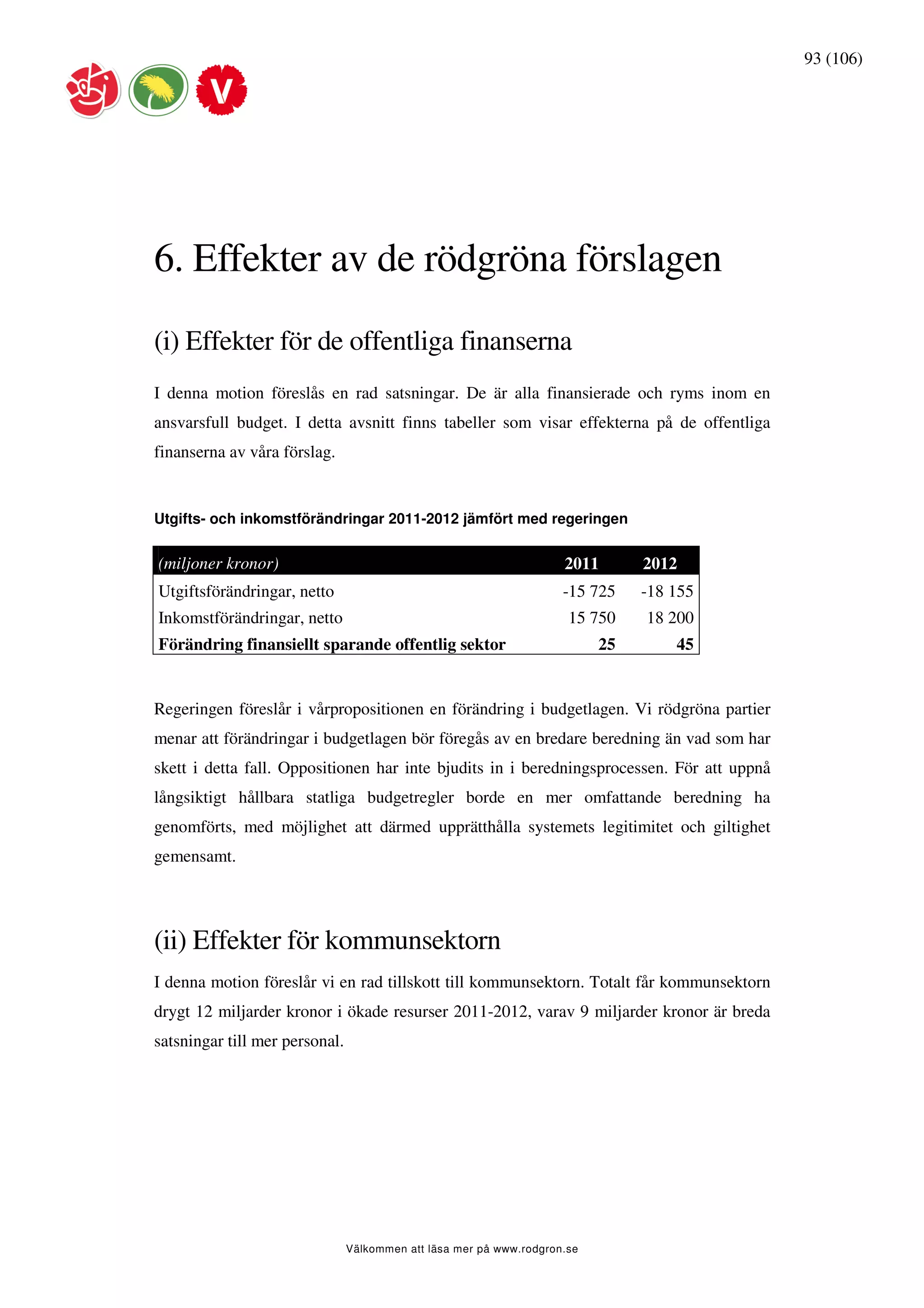 93 (106)




6. Effekter av de rödgröna förslagen
(i) Effekter för de offentliga finanserna
I denna motion föreslås en rad satsningar. De är alla finansierade och ryms inom en
ansvarsfull budget. I detta avsnitt finns tabeller som visar effekterna på de offentliga
finanserna av våra förslag.


Utgifts- och inkomstförändringar 2011-2012 jämfört med regeringen


(miljoner kronor)                                                    2011       2012
Utgiftsförändringar, netto                                           -15 725    -18 155
Inkomstförändringar, netto                                            15 750    18 200
Förändring finansiellt sparande offentlig sektor                           25       45


Regeringen föreslår i vårpropositionen en förändring i budgetlagen. Vi rödgröna partier
menar att förändringar i budgetlagen bör föregås av en bredare beredning än vad som har
skett i detta fall. Oppositionen har inte bjudits in i beredningsprocessen. För att uppnå
långsiktigt hållbara statliga budgetregler borde en mer omfattande beredning ha
genomförts, med möjlighet att därmed upprätthålla systemets legitimitet och giltighet
gemensamt.




(ii) Effekter för kommunsektorn
I denna motion föreslår vi en rad tillskott till kommunsektorn. Totalt får kommunsektorn
drygt 12 miljarder kronor i ökade resurser 2011-2012, varav 9 miljarder kronor är breda
satsningar till mer personal.




                                Välkommen att läsa mer på www.rodgron.se
 