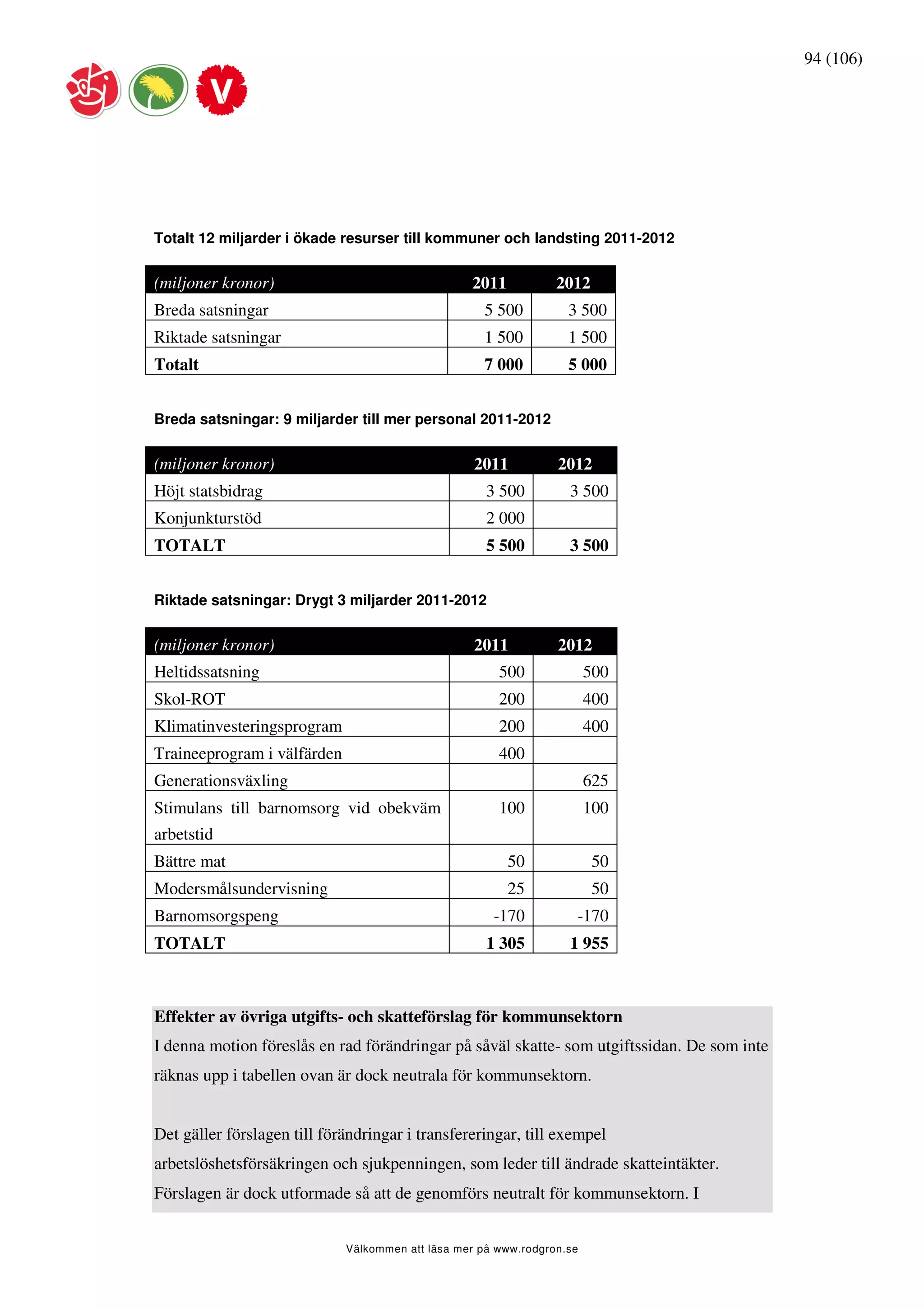 94 (106)




Totalt 12 miljarder i ökade resurser till kommuner och landsting 2011-2012


(miljoner kronor)                                 2011           2012
Breda satsningar                                    5 500          3 500
Riktade satsningar                                  1 500          1 500
Totalt                                              7 000          5 000


Breda satsningar: 9 miljarder till mer personal 2011-2012


(miljoner kronor)                                  2011          2012
Höjt statsbidrag                                     3 500         3 500
Konjunkturstöd                                       2 000
TOTALT                                               5 500         3 500


Riktade satsningar: Drygt 3 miljarder 2011-2012


(miljoner kronor)                                  2011          2012
Heltidssatsning                                        500              500
Skol-ROT                                               200              400
Klimatinvesteringsprogram                              200              400
Traineeprogram i välfärden                             400
Generationsväxling                                                      625
Stimulans till barnomsorg vid obekväm                  100              100
arbetstid
Bättre mat                                               50              50
Modersmålsundervisning                                   25              50
Barnomsorgspeng                                       -170          -170
TOTALT                                               1 305         1 955



Effekter av övriga utgifts- och skatteförslag för kommunsektorn
I denna motion föreslås en rad förändringar på såväl skatte- som utgiftssidan. De som inte
räknas upp i tabellen ovan är dock neutrala för kommunsektorn.


Det gäller förslagen till förändringar i transfereringar, till exempel
arbetslöshetsförsäkringen och sjukpenningen, som leder till ändrade skatteintäkter.
Förslagen är dock utformade så att de genomförs neutralt för kommunsektorn. I


                             Välkommen att läsa mer på www.rodgron.se
 