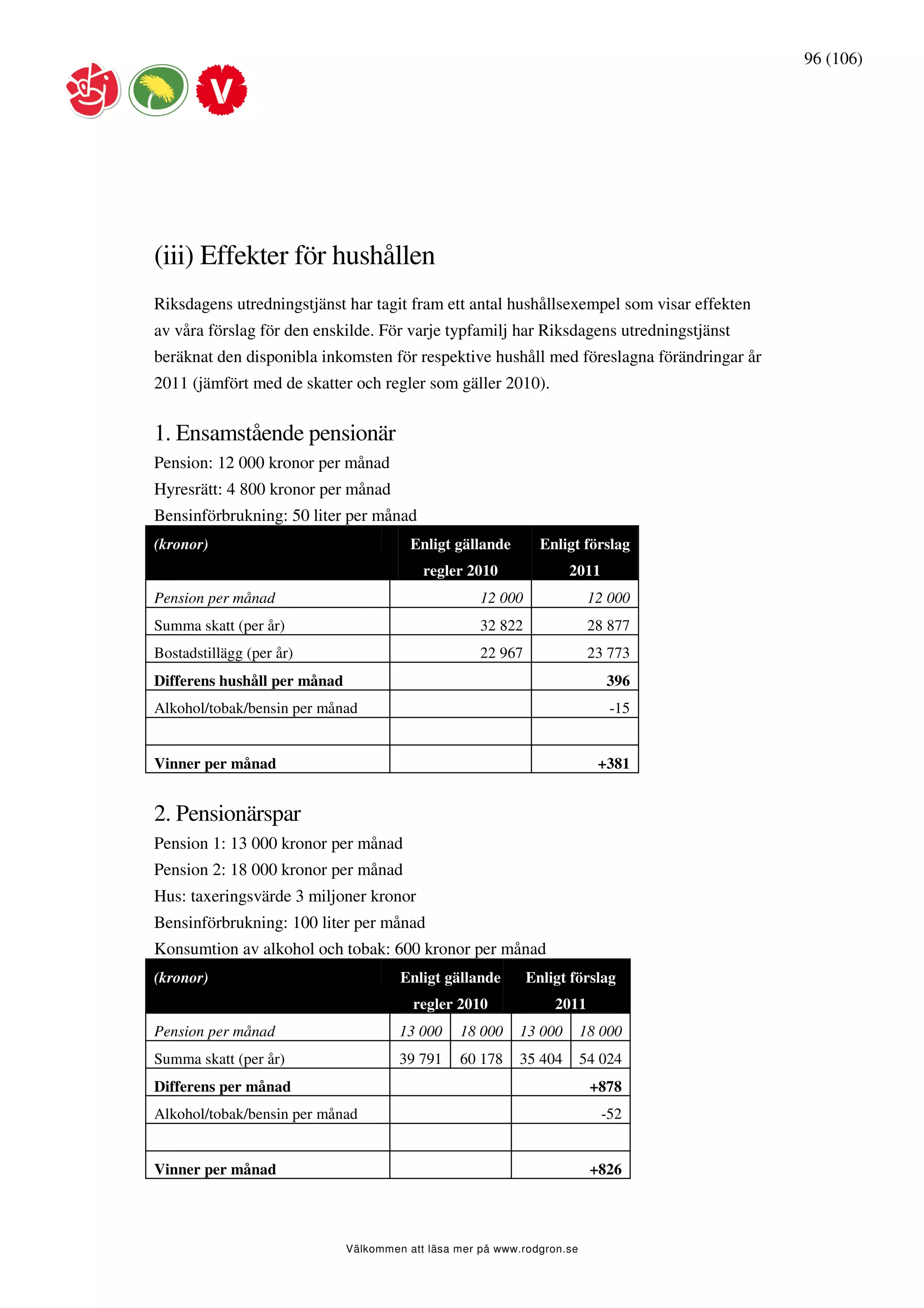 96 (106)




(iii) Effekter för hushållen
Riksdagens utredningstjänst har tagit fram ett antal hushållsexempel som visar effekten
av våra förslag för den enskilde. För varje typfamilj har Riksdagens utredningstjänst
beräknat den disponibla inkomsten för respektive hushåll med föreslagna förändringar år
2011 (jämfört med de skatter och regler som gäller 2010).


1. Ensamstående pensionär
Pension: 12 000 kronor per månad
Hyresrätt: 4 800 kronor per månad
Bensinförbrukning: 50 liter per månad
(kronor)                                 Enligt gällande        Enligt förslag
                                           regler 2010              2011
Pension per månad                                    12 000               12 000
Summa skatt (per år)                                 32 822               28 877
Bostadstillägg (per år)                              22 967               23 773
Differens hushåll per månad                                                 396
Alkohol/tobak/bensin per månad                                               -15


Vinner per månad                                                           +381


2. Pensionärspar
Pension 1: 13 000 kronor per månad
Pension 2: 18 000 kronor per månad
Hus: taxeringsvärde 3 miljoner kronor
Bensinförbrukning: 100 liter per månad
Konsumtion av alkohol och tobak: 600 kronor per månad
(kronor)                               Enligt gällande        Enligt förslag
                                         regler 2010              2011
Pension per månad                      13 000    18 000    13 000        18 000
Summa skatt (per år)                   39 791    60 178    35 404        54 024
Differens per månad                                                       +878
Alkohol/tobak/bensin per månad                                              -52


Vinner per månad                                                          +826




                              Välkommen att läsa mer på www.rodgron.se
 