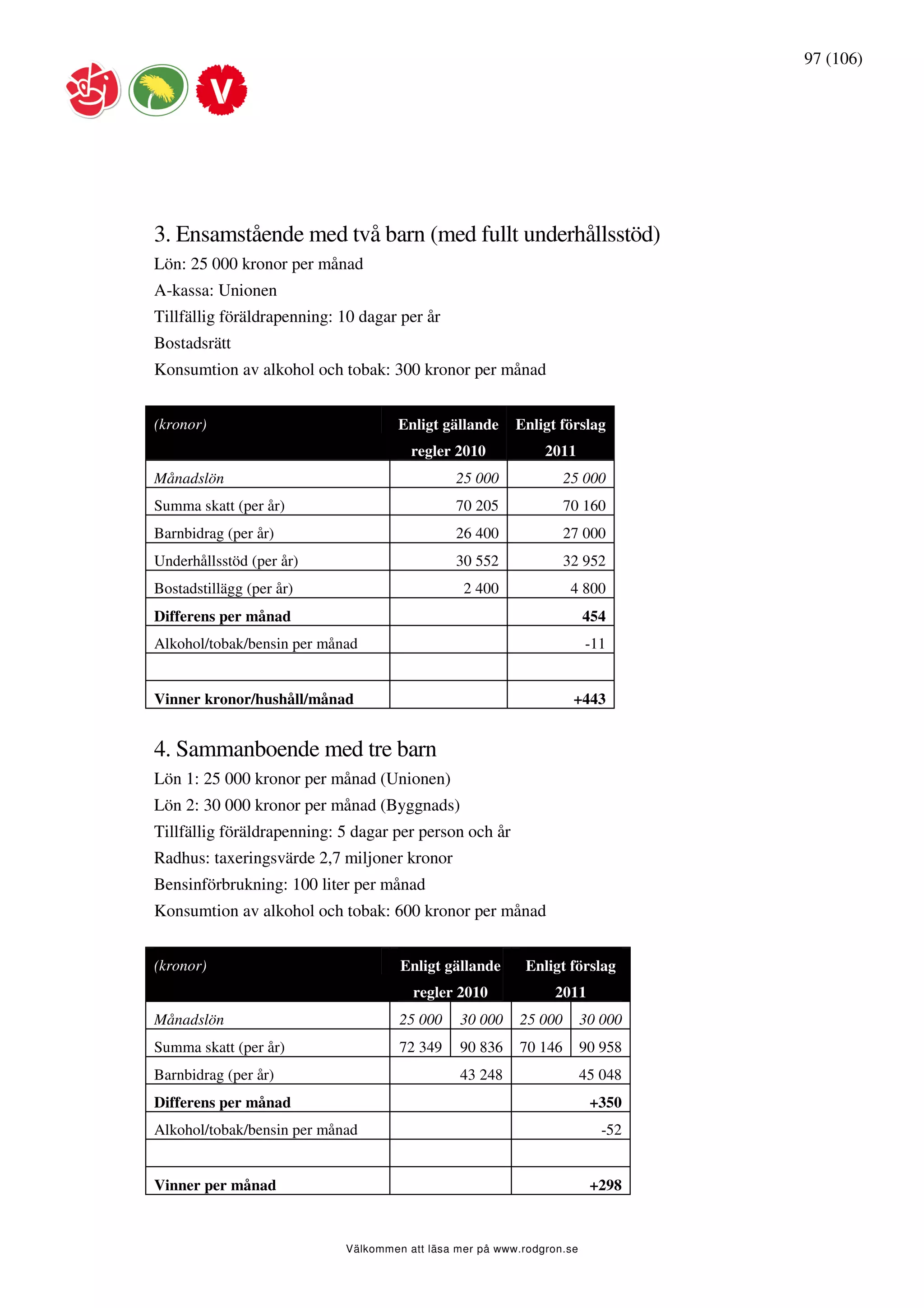 97 (106)




3. Ensamstående med två barn (med fullt underhållsstöd)
Lön: 25 000 kronor per månad
A-kassa: Unionen
Tillfällig föräldrapenning: 10 dagar per år
Bostadsrätt
Konsumtion av alkohol och tobak: 300 kronor per månad


(kronor)                             Enligt gällande     Enligt förslag
                                       regler 2010            2011
Månadslön                                     25 000              25 000
Summa skatt (per år)                          70 205              70 160
Barnbidrag (per år)                           26 400              27 000
Underhållsstöd (per år)                       30 552              32 952
Bostadstillägg (per år)                         2 400              4 800
Differens per månad                                                    454
Alkohol/tobak/bensin per månad                                         -11


Vinner kronor/hushåll/månad                                        +443


4. Sammanboende med tre barn
Lön 1: 25 000 kronor per månad (Unionen)
Lön 2: 30 000 kronor per månad (Byggnads)
Tillfällig föräldrapenning: 5 dagar per person och år
Radhus: taxeringsvärde 2,7 miljoner kronor
Bensinförbrukning: 100 liter per månad
Konsumtion av alkohol och tobak: 600 kronor per månad


(kronor)                             Enligt gällande      Enligt förslag
                                       regler 2010              2011
Månadslön                            25 000    30 000    25 000        30 000
Summa skatt (per år)                 72 349    90 836    70 146        90 958
Barnbidrag (per år)                            43 248                  45 048
Differens per månad                                                     +350
Alkohol/tobak/bensin per månad                                            -52


Vinner per månad                                                        +298



                            Välkommen att läsa mer på www.rodgron.se
 